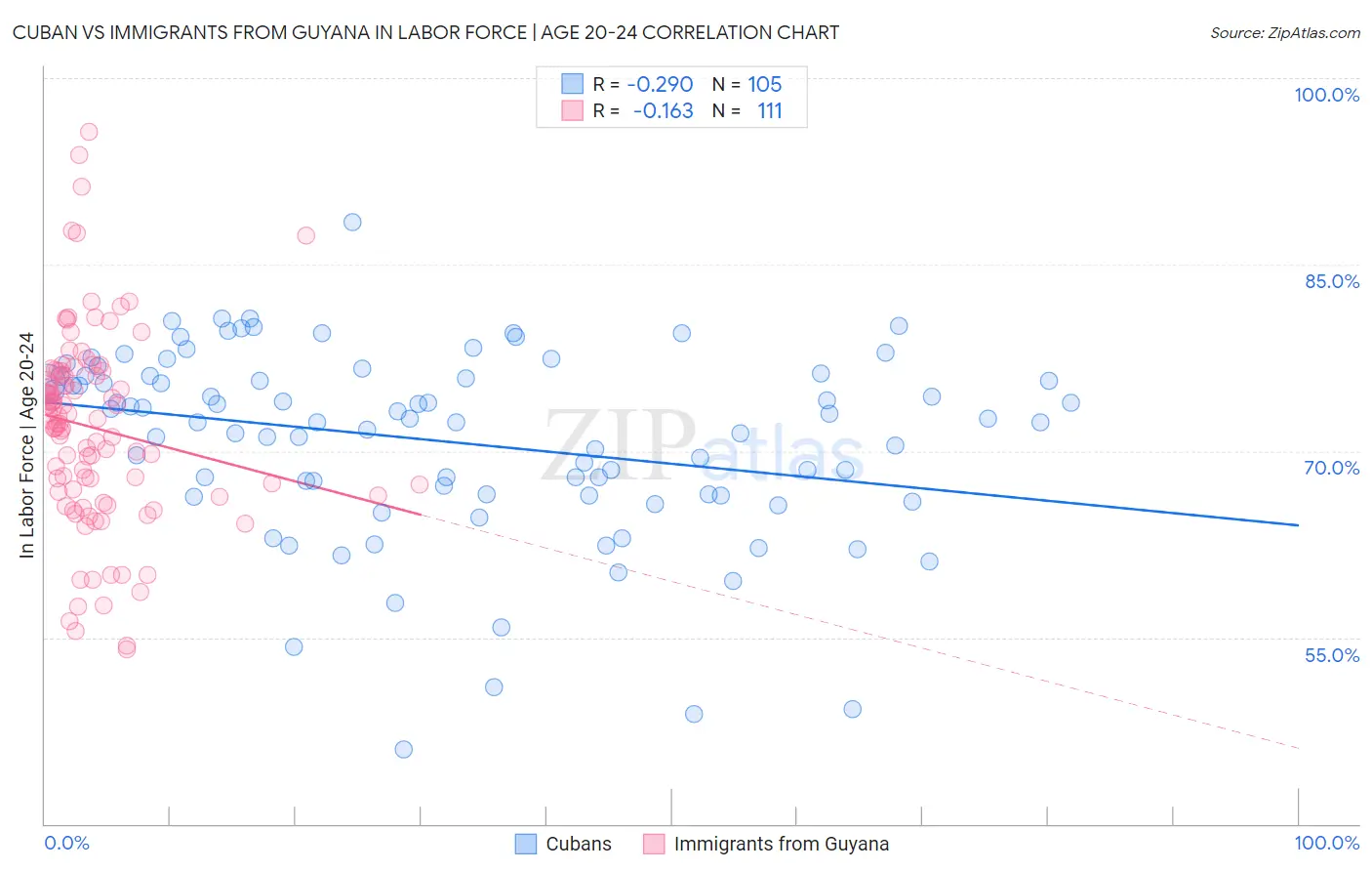 Cuban vs Immigrants from Guyana In Labor Force | Age 20-24