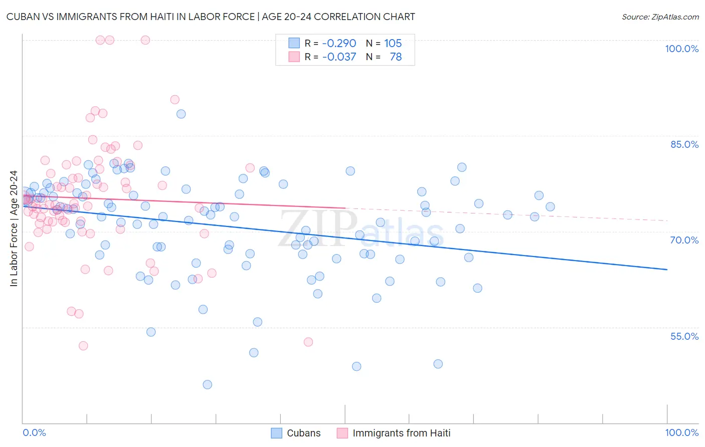 Cuban vs Immigrants from Haiti In Labor Force | Age 20-24