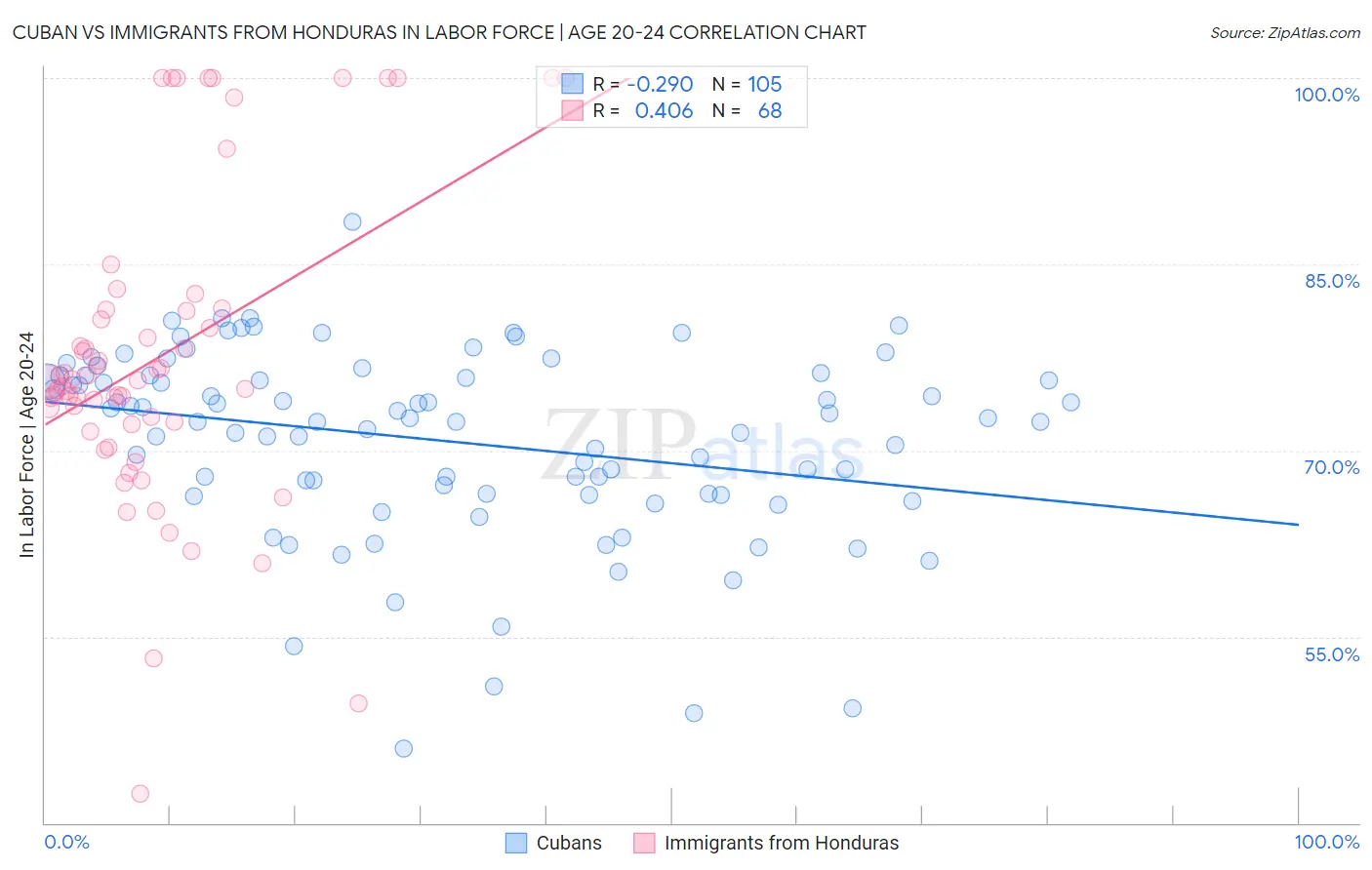 Cuban vs Immigrants from Honduras In Labor Force | Age 20-24