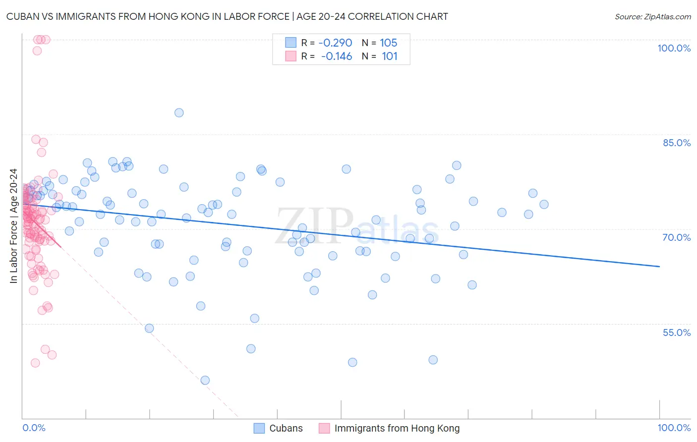 Cuban vs Immigrants from Hong Kong In Labor Force | Age 20-24