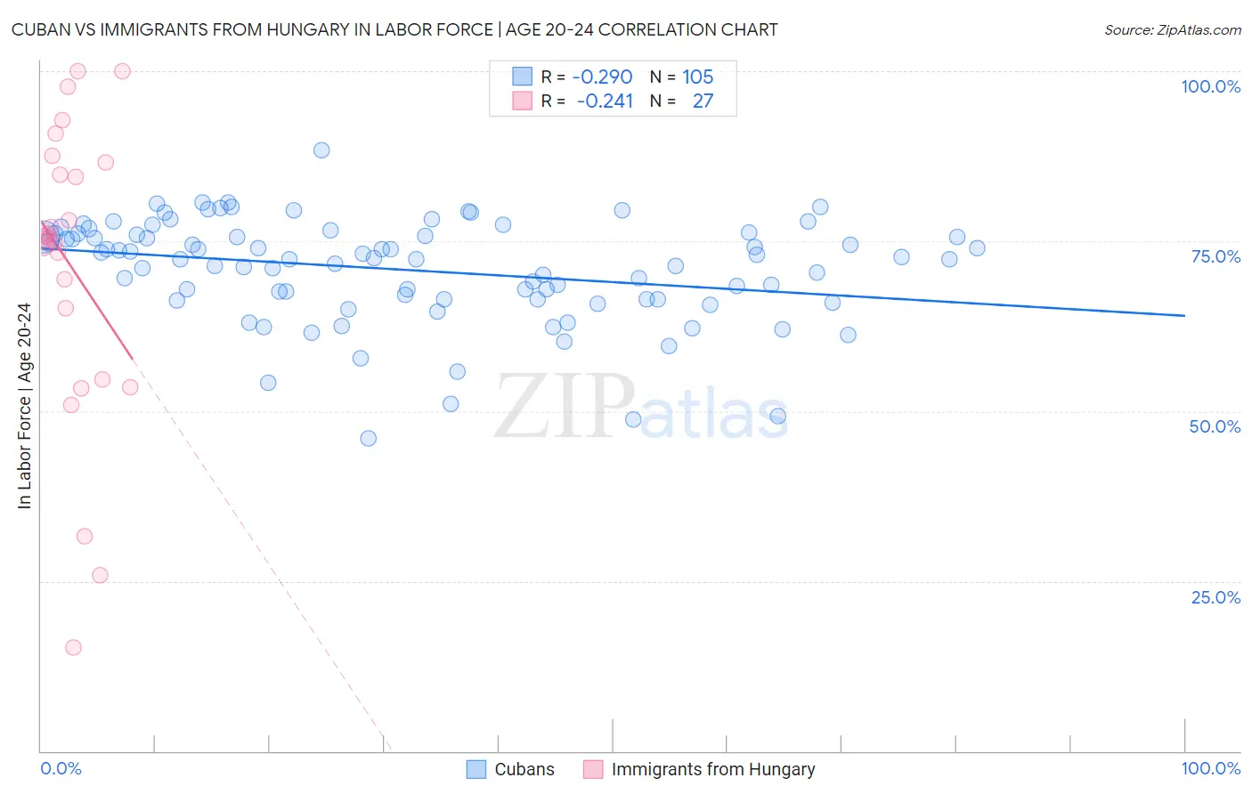 Cuban vs Immigrants from Hungary In Labor Force | Age 20-24