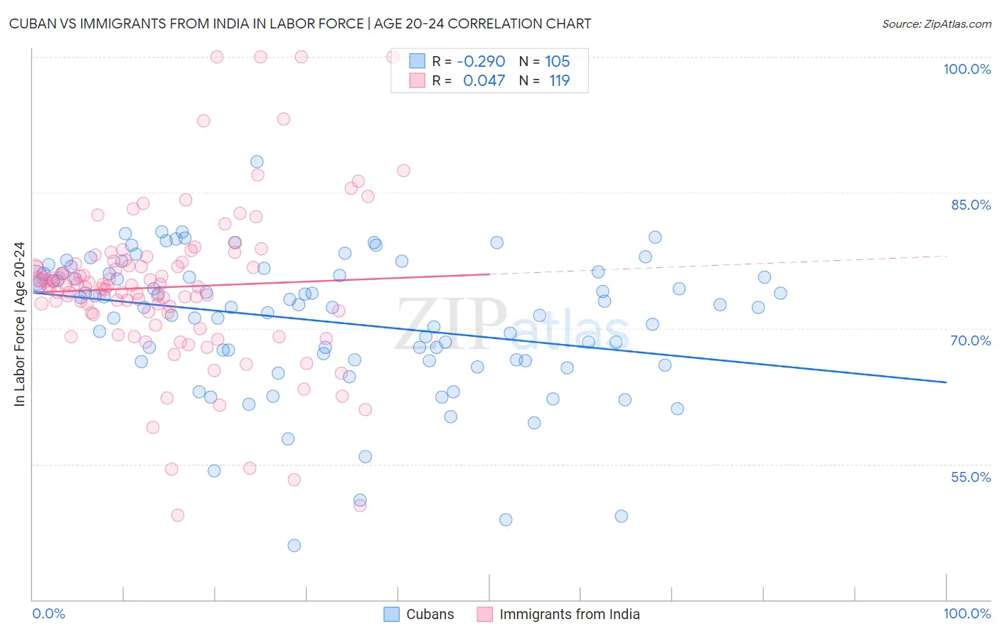 Cuban vs Immigrants from India In Labor Force | Age 20-24