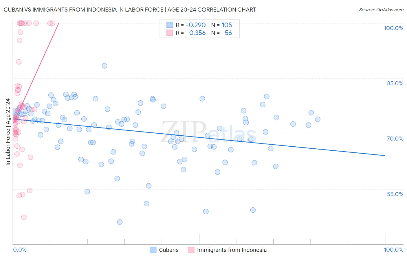 Cuban vs Immigrants from Indonesia In Labor Force | Age 20-24