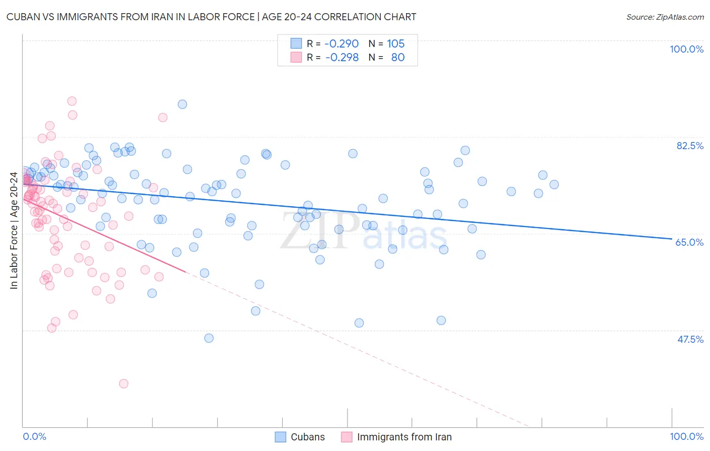 Cuban vs Immigrants from Iran In Labor Force | Age 20-24
