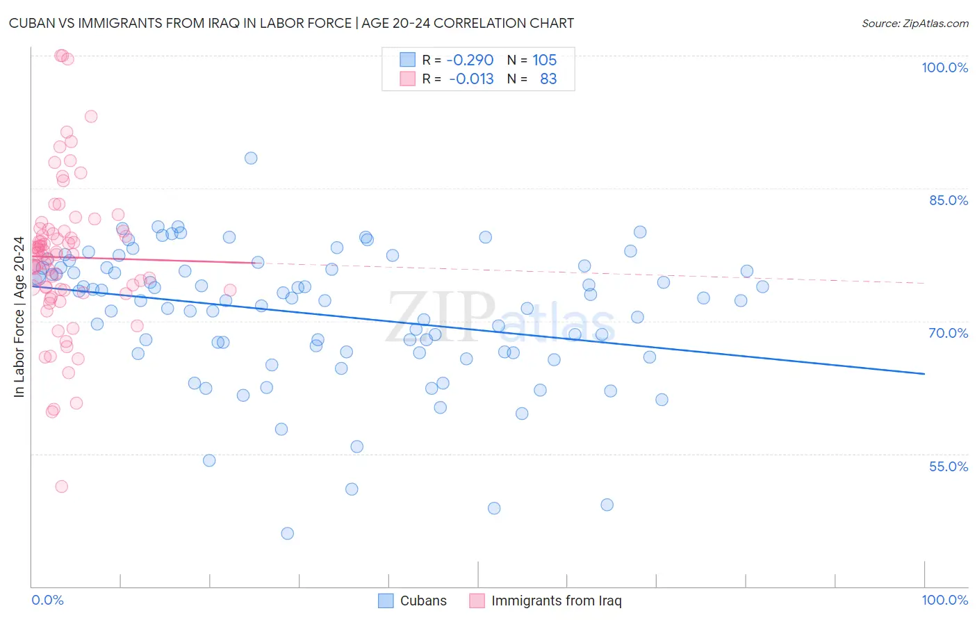 Cuban vs Immigrants from Iraq In Labor Force | Age 20-24