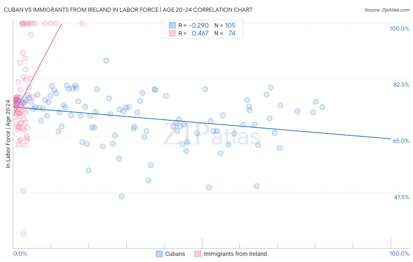 Cuban vs Immigrants from Ireland In Labor Force | Age 20-24