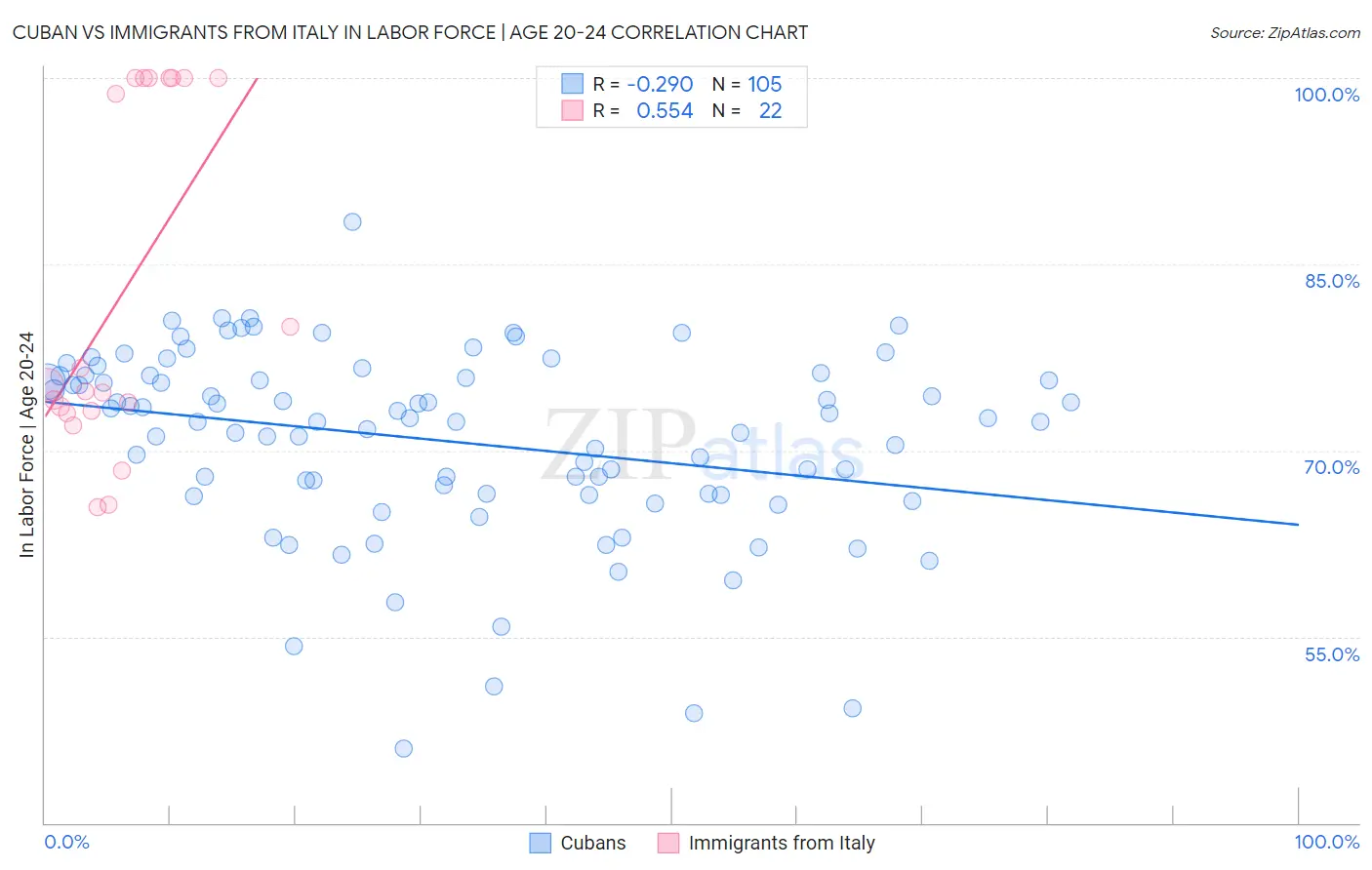 Cuban vs Immigrants from Italy In Labor Force | Age 20-24