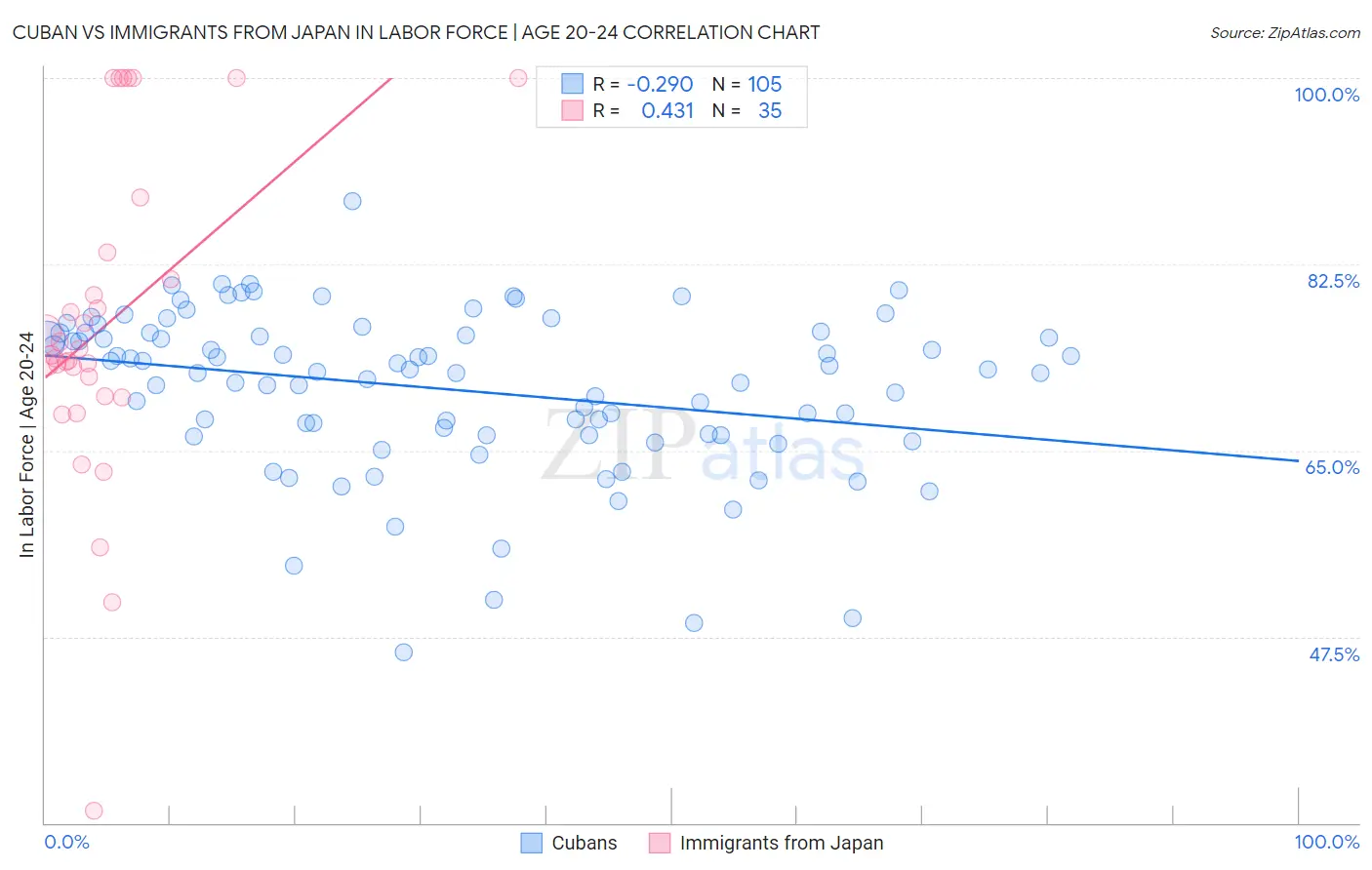 Cuban vs Immigrants from Japan In Labor Force | Age 20-24