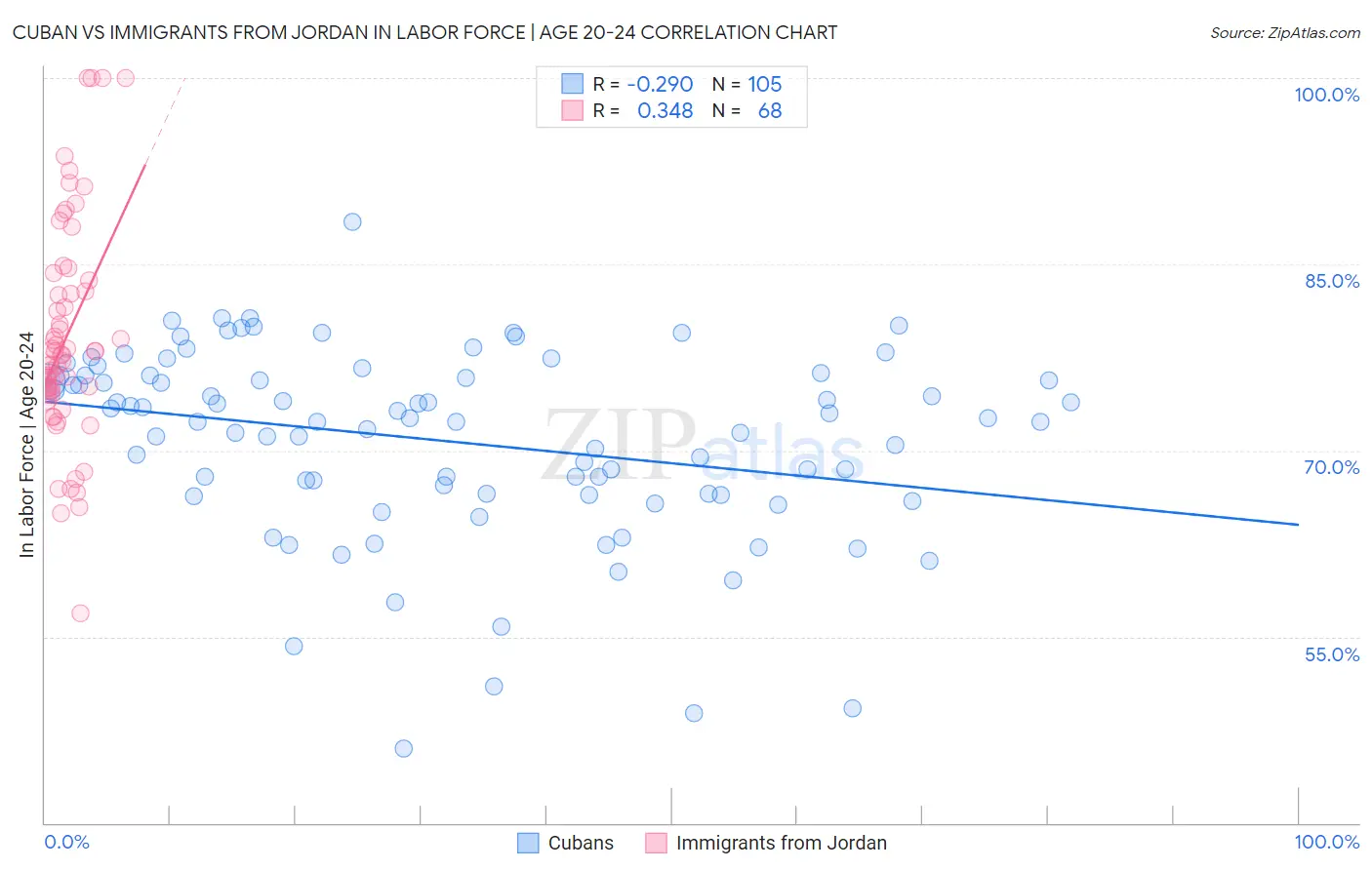Cuban vs Immigrants from Jordan In Labor Force | Age 20-24