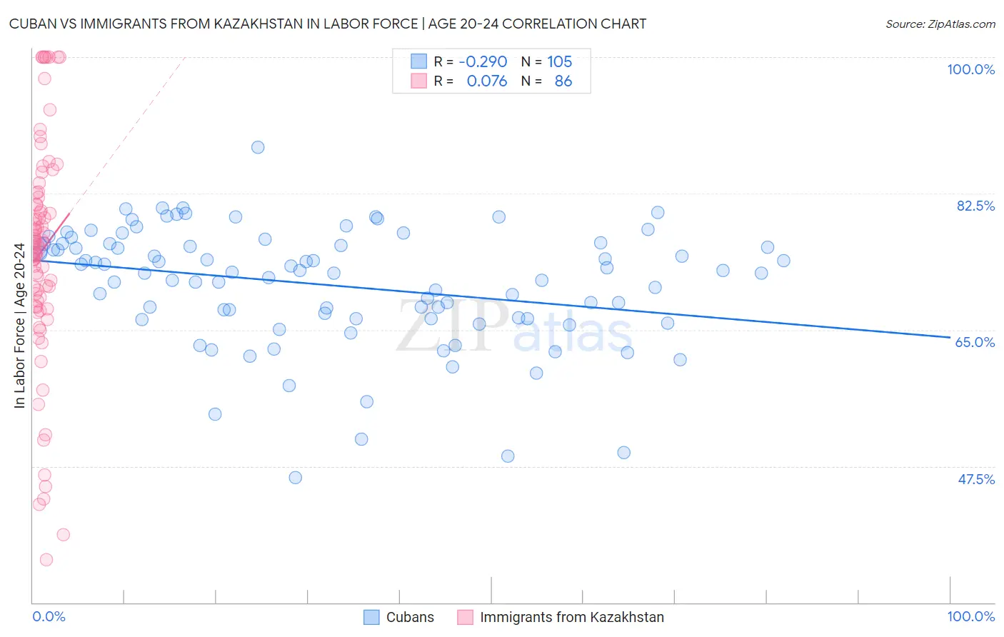 Cuban vs Immigrants from Kazakhstan In Labor Force | Age 20-24