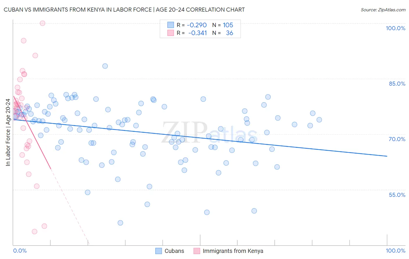 Cuban vs Immigrants from Kenya In Labor Force | Age 20-24