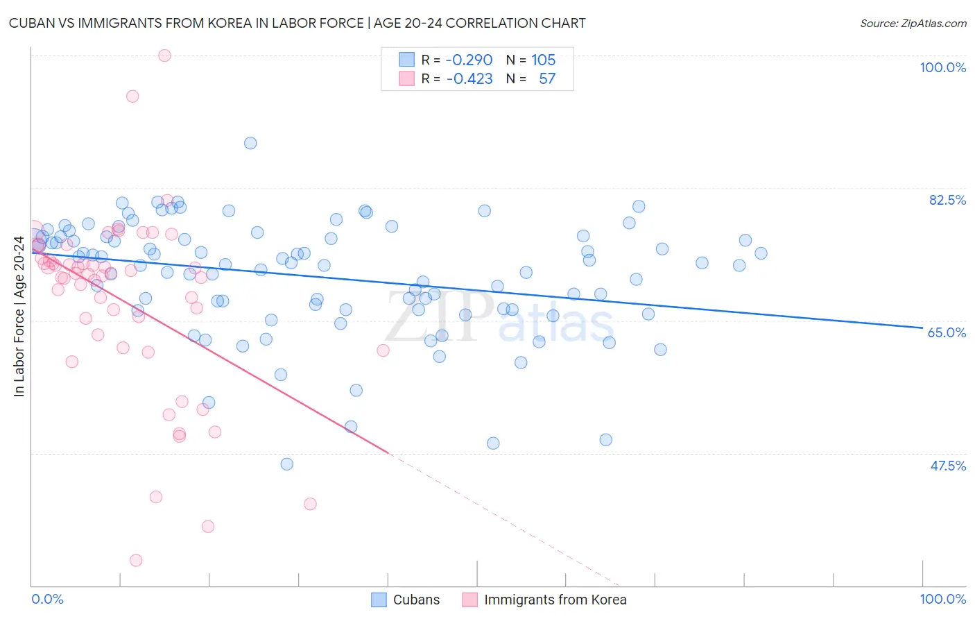 Cuban vs Immigrants from Korea In Labor Force | Age 20-24