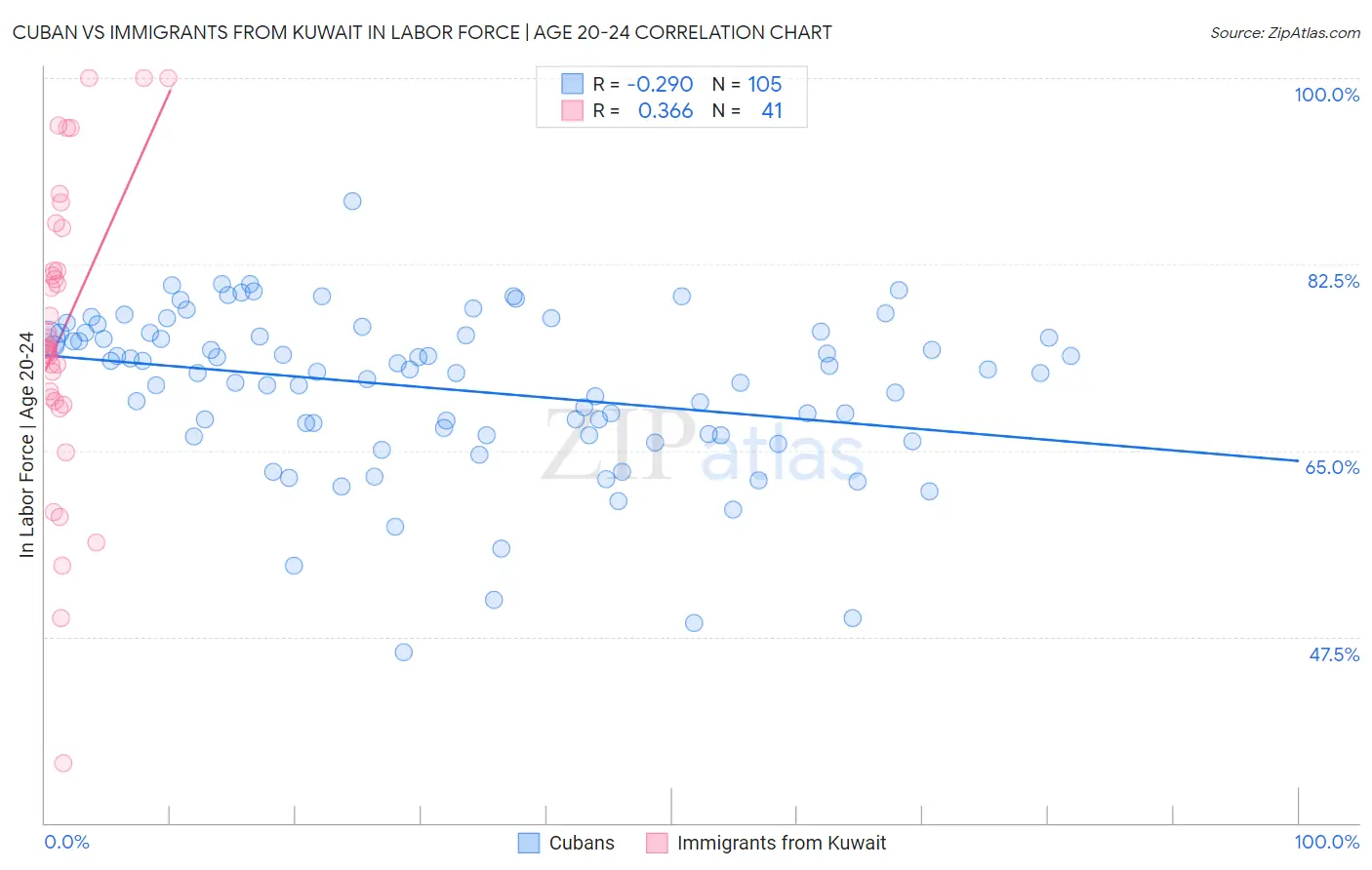 Cuban vs Immigrants from Kuwait In Labor Force | Age 20-24