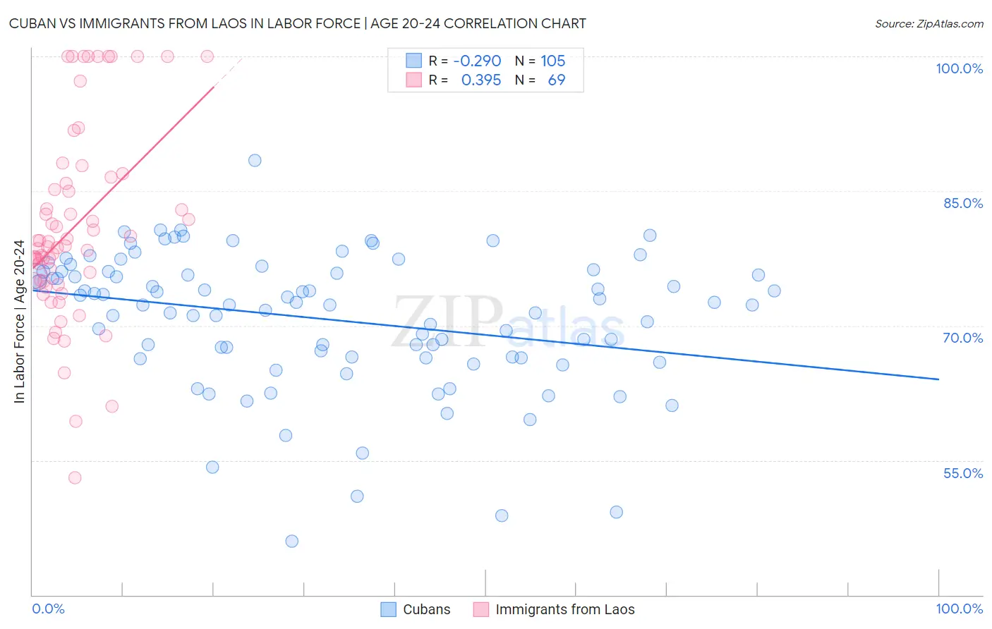 Cuban vs Immigrants from Laos In Labor Force | Age 20-24