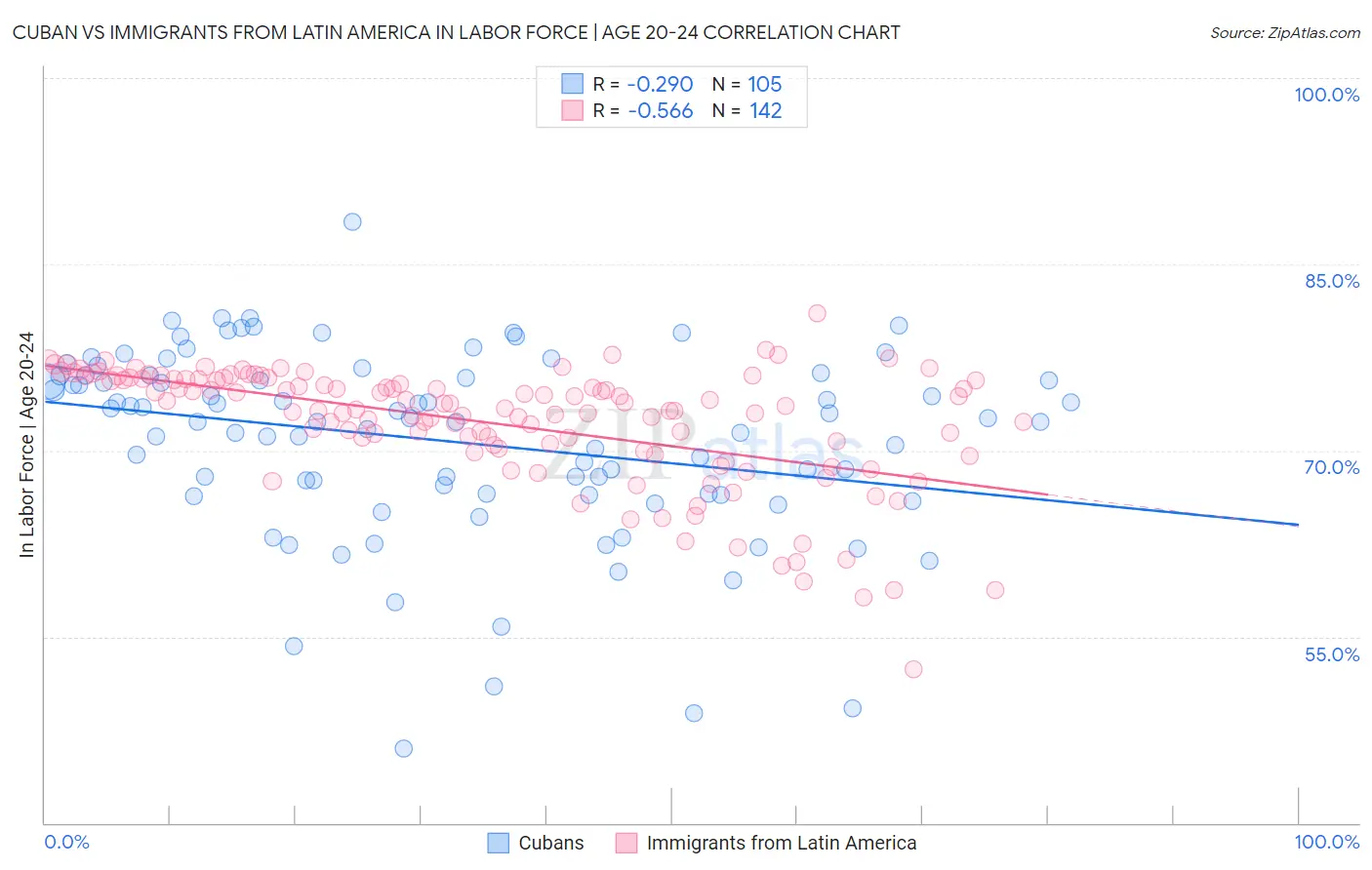 Cuban vs Immigrants from Latin America In Labor Force | Age 20-24