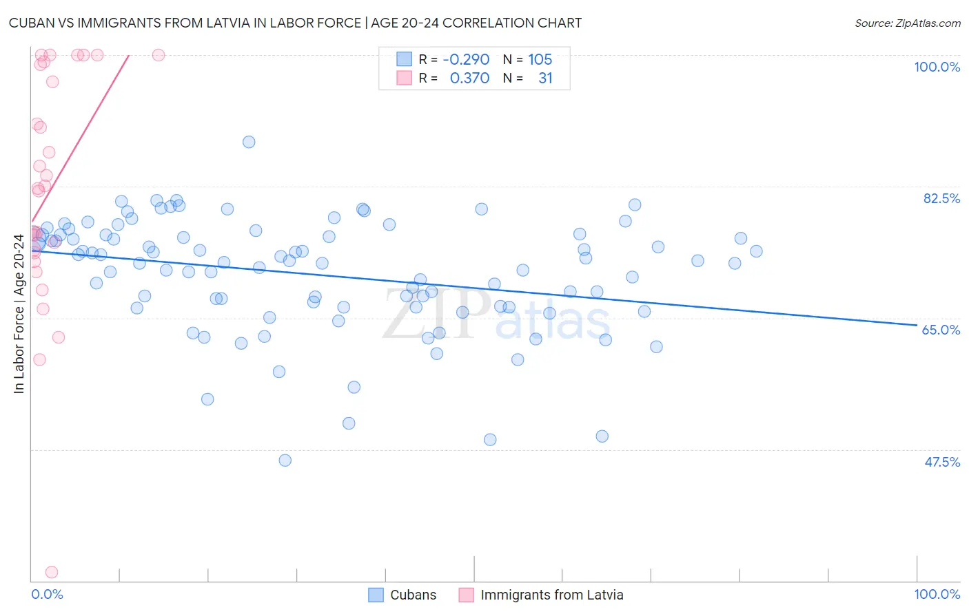 Cuban vs Immigrants from Latvia In Labor Force | Age 20-24