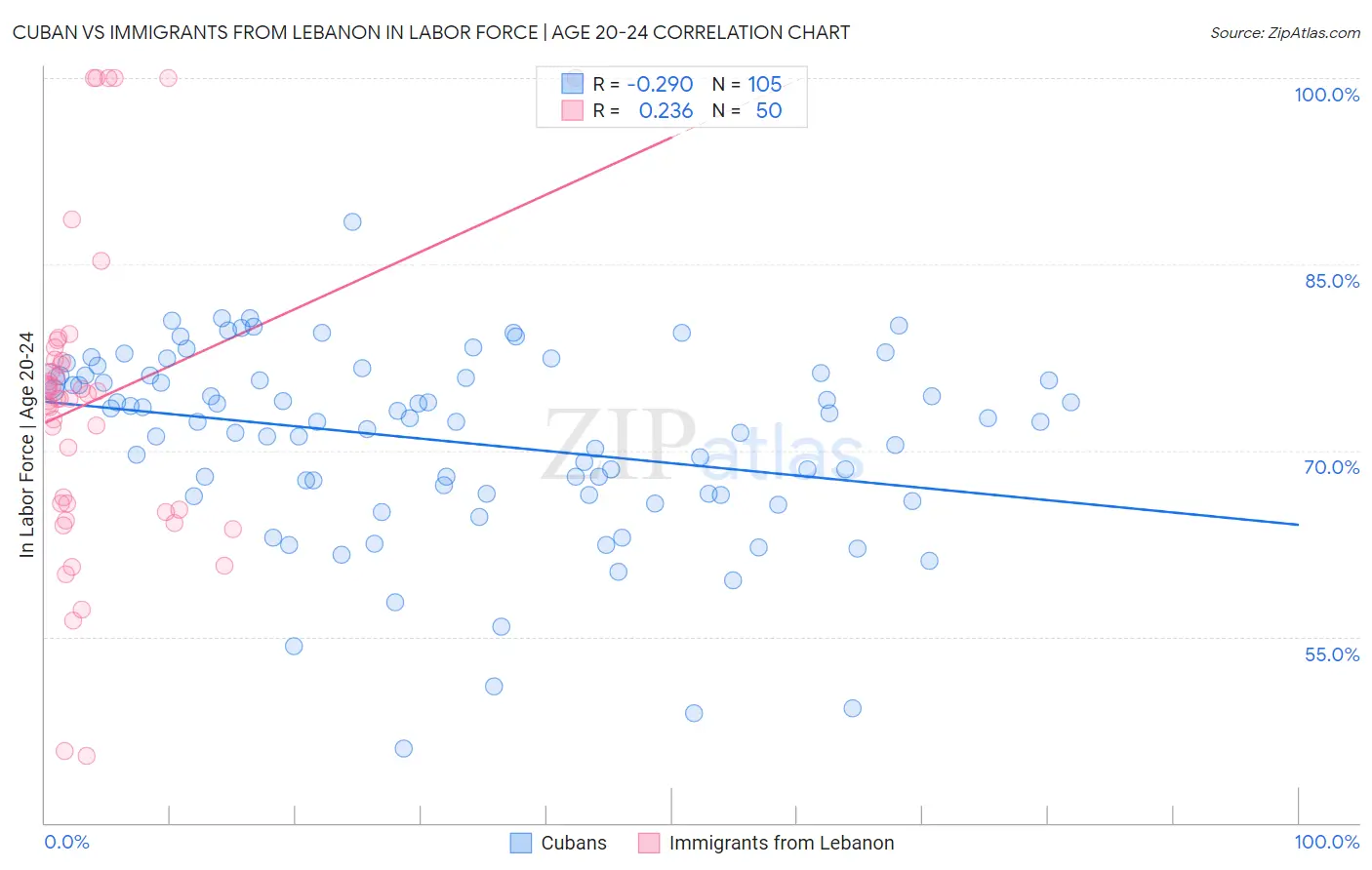 Cuban vs Immigrants from Lebanon In Labor Force | Age 20-24