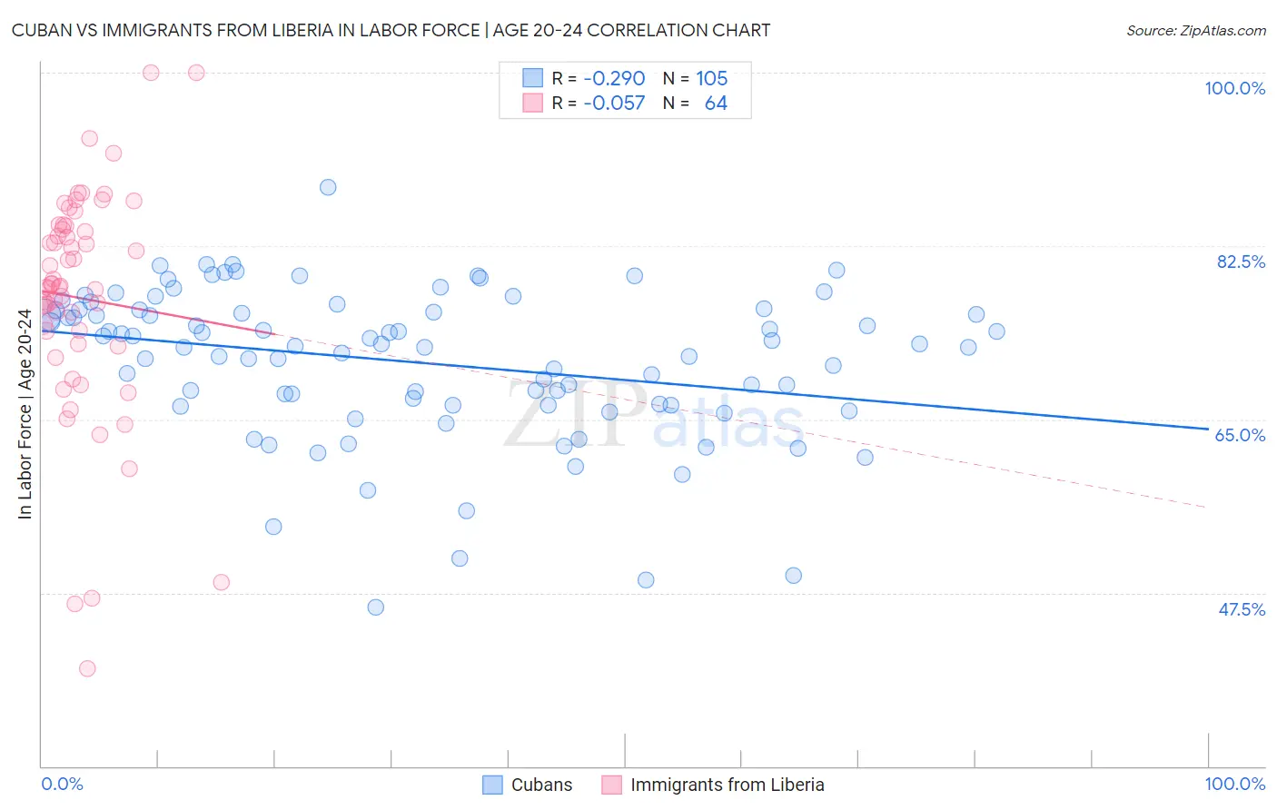 Cuban vs Immigrants from Liberia In Labor Force | Age 20-24