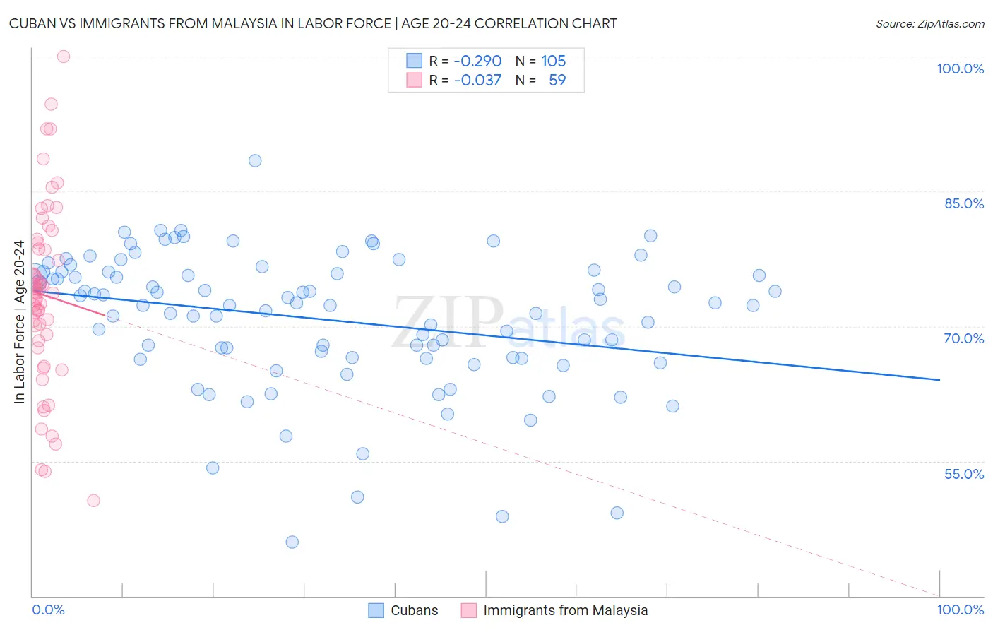 Cuban vs Immigrants from Malaysia In Labor Force | Age 20-24