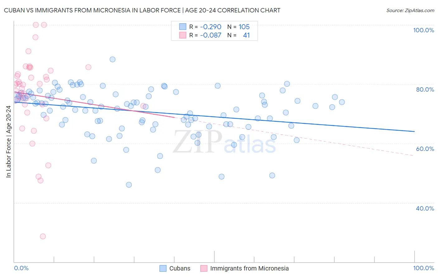 Cuban vs Immigrants from Micronesia In Labor Force | Age 20-24