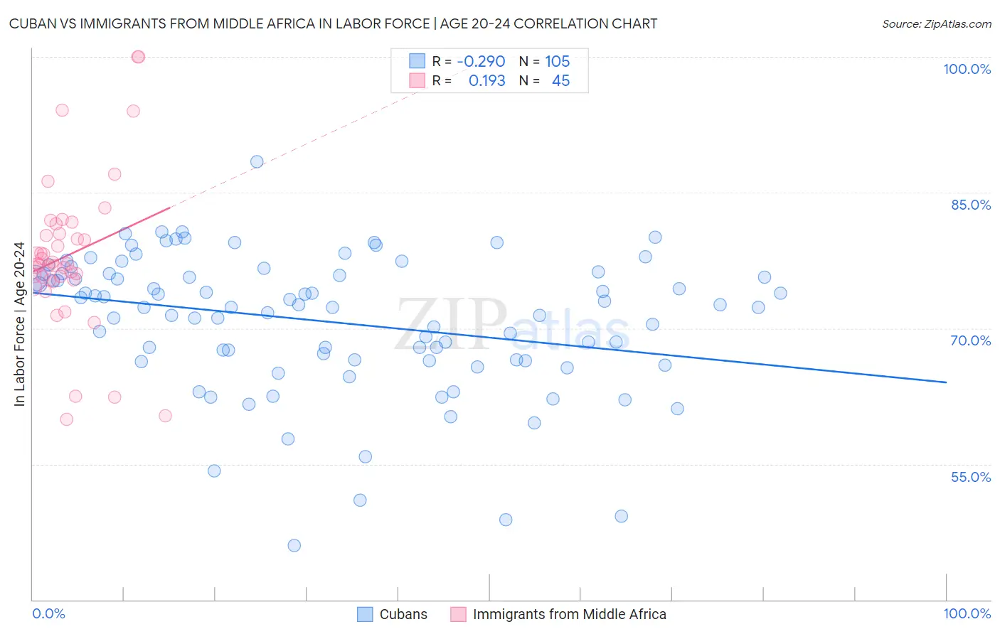 Cuban vs Immigrants from Middle Africa In Labor Force | Age 20-24