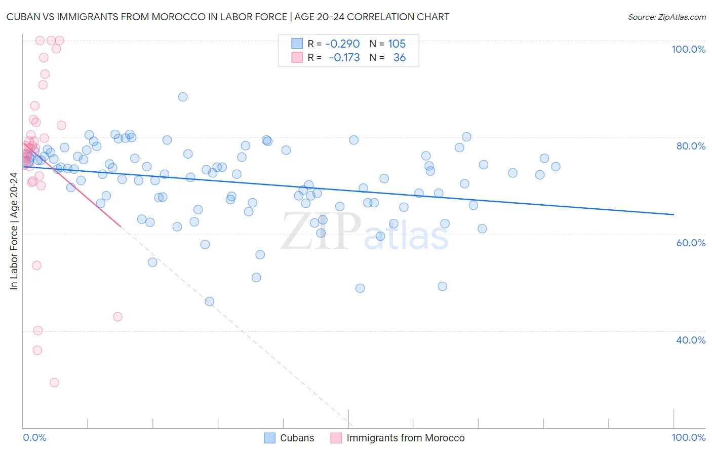 Cuban vs Immigrants from Morocco In Labor Force | Age 20-24