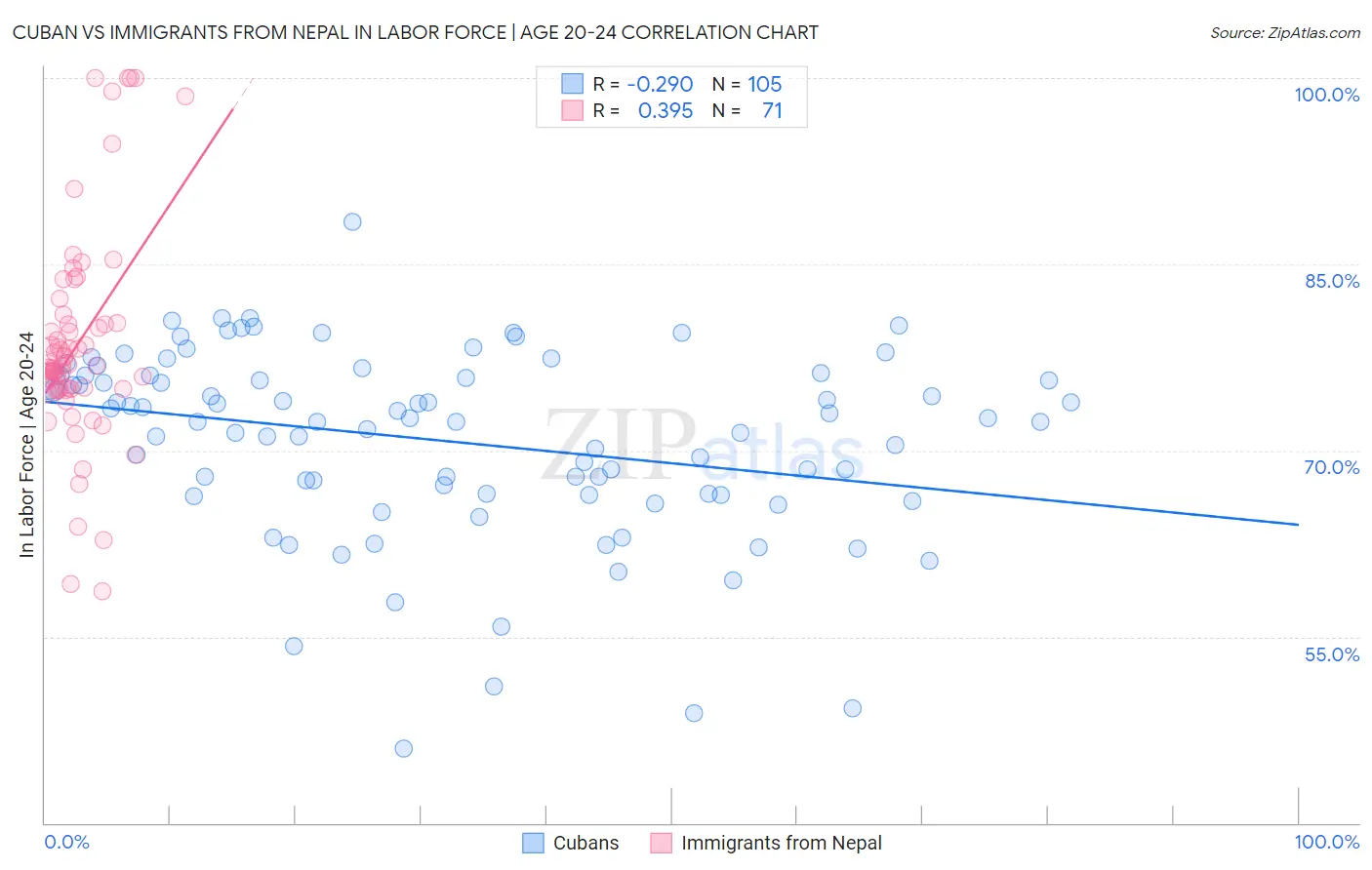 Cuban vs Immigrants from Nepal In Labor Force | Age 20-24