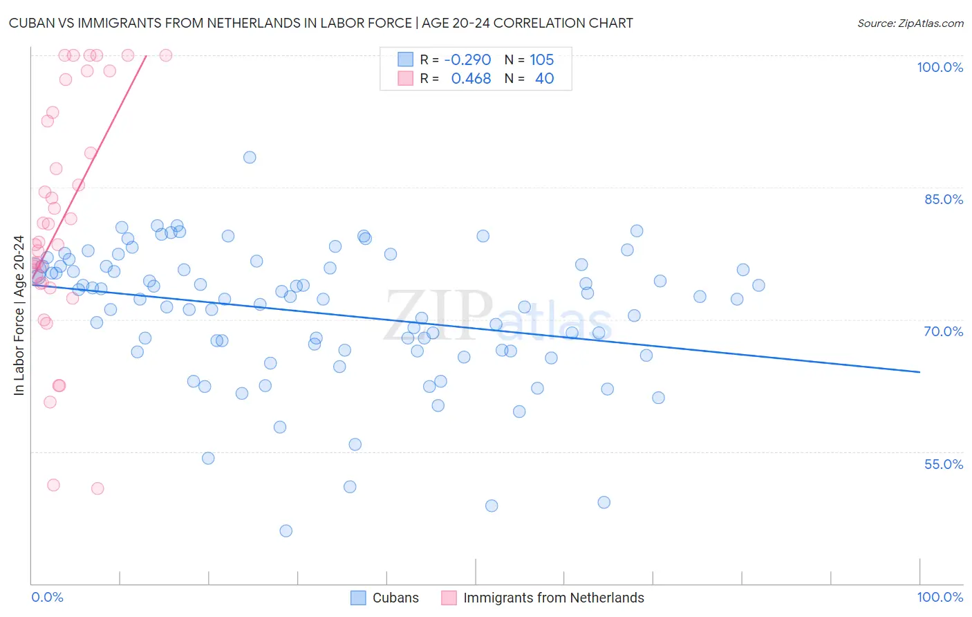 Cuban vs Immigrants from Netherlands In Labor Force | Age 20-24