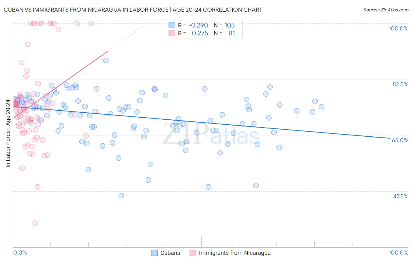 Cuban vs Immigrants from Nicaragua In Labor Force | Age 20-24