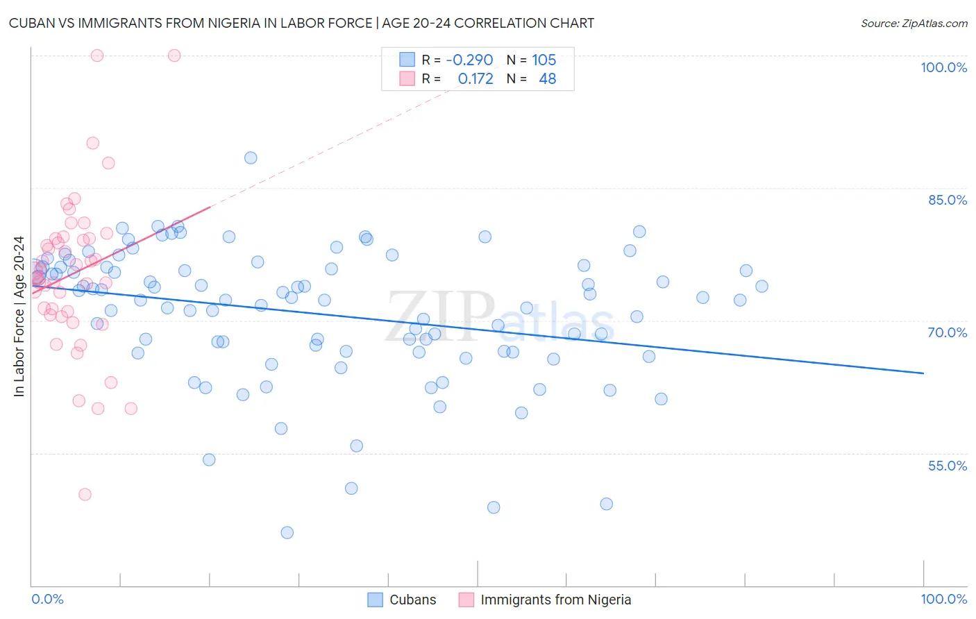 Cuban vs Immigrants from Nigeria In Labor Force | Age 20-24