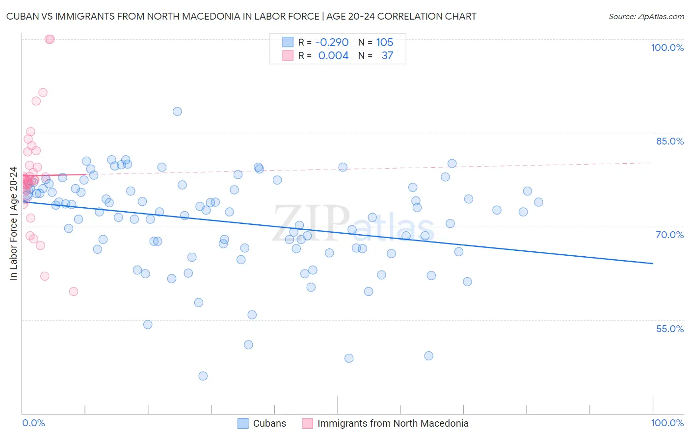 Cuban vs Immigrants from North Macedonia In Labor Force | Age 20-24