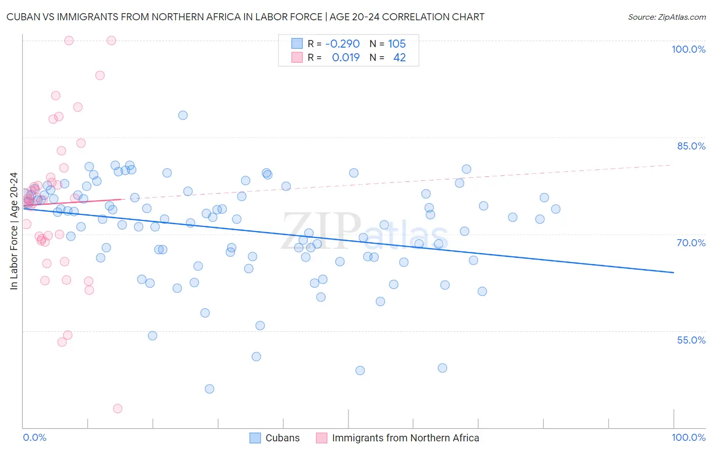 Cuban vs Immigrants from Northern Africa In Labor Force | Age 20-24