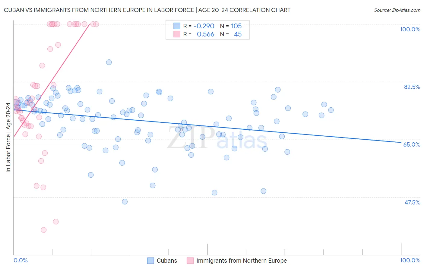 Cuban vs Immigrants from Northern Europe In Labor Force | Age 20-24