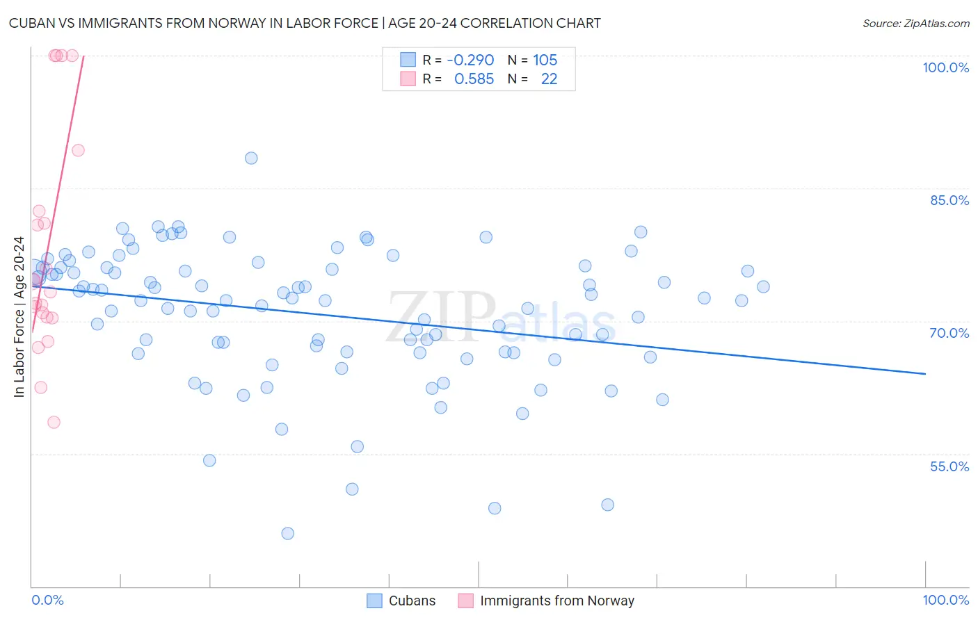 Cuban vs Immigrants from Norway In Labor Force | Age 20-24