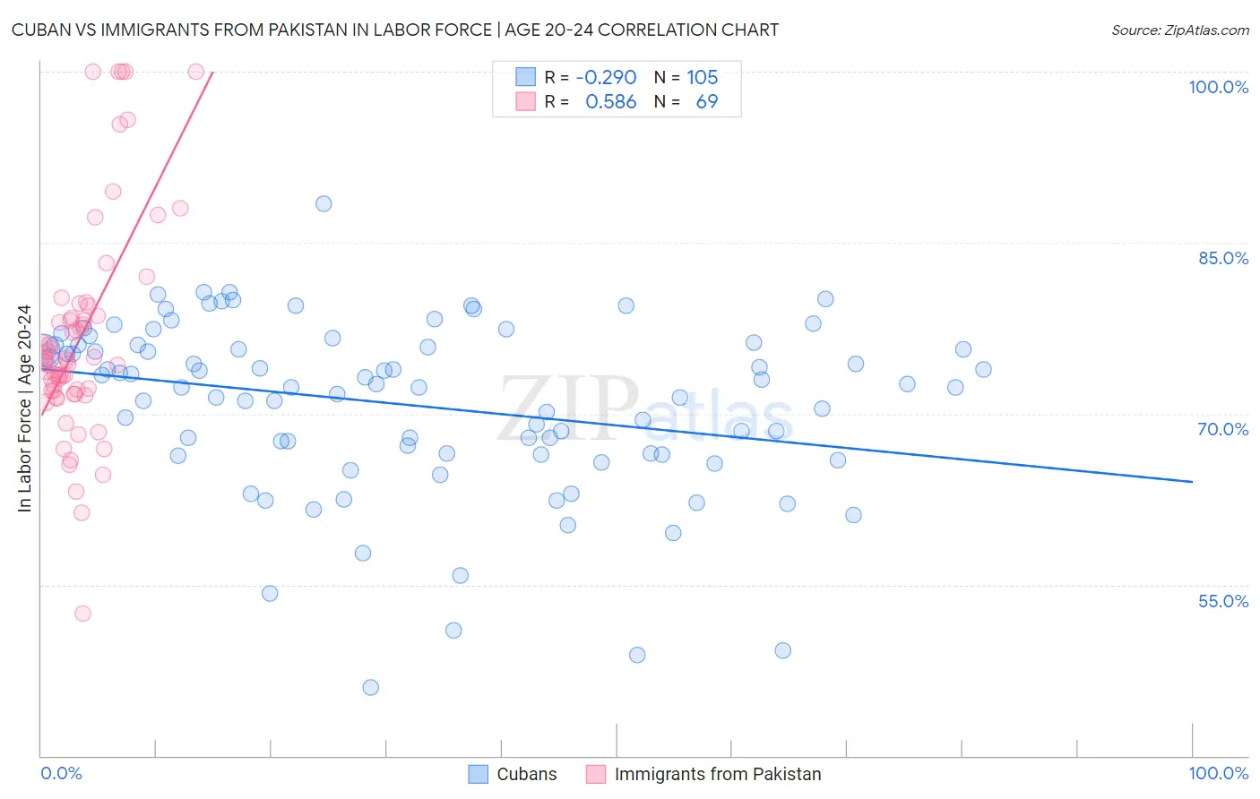 Cuban vs Immigrants from Pakistan In Labor Force | Age 20-24