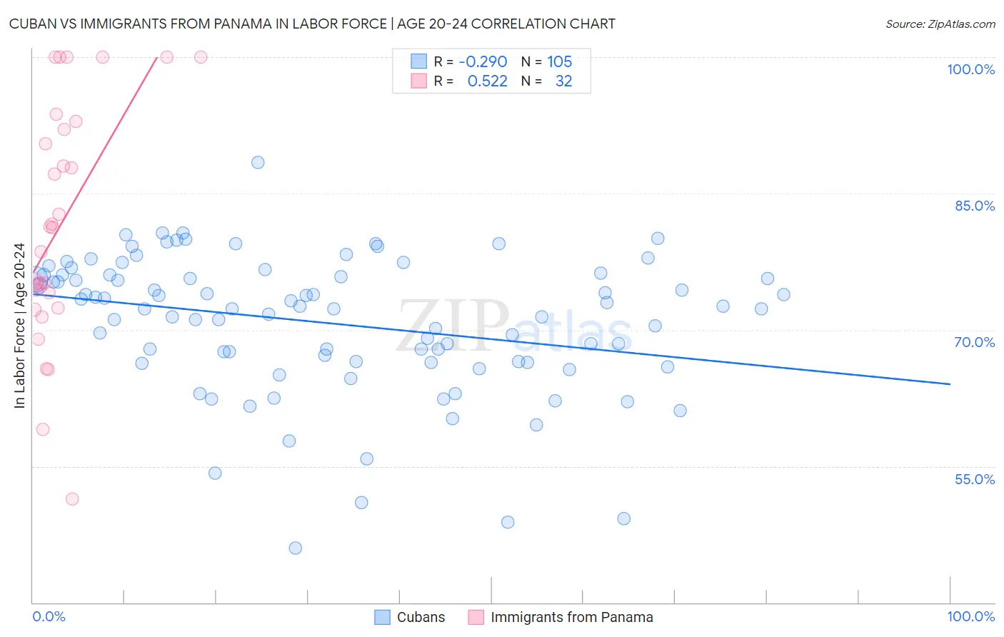 Cuban vs Immigrants from Panama In Labor Force | Age 20-24