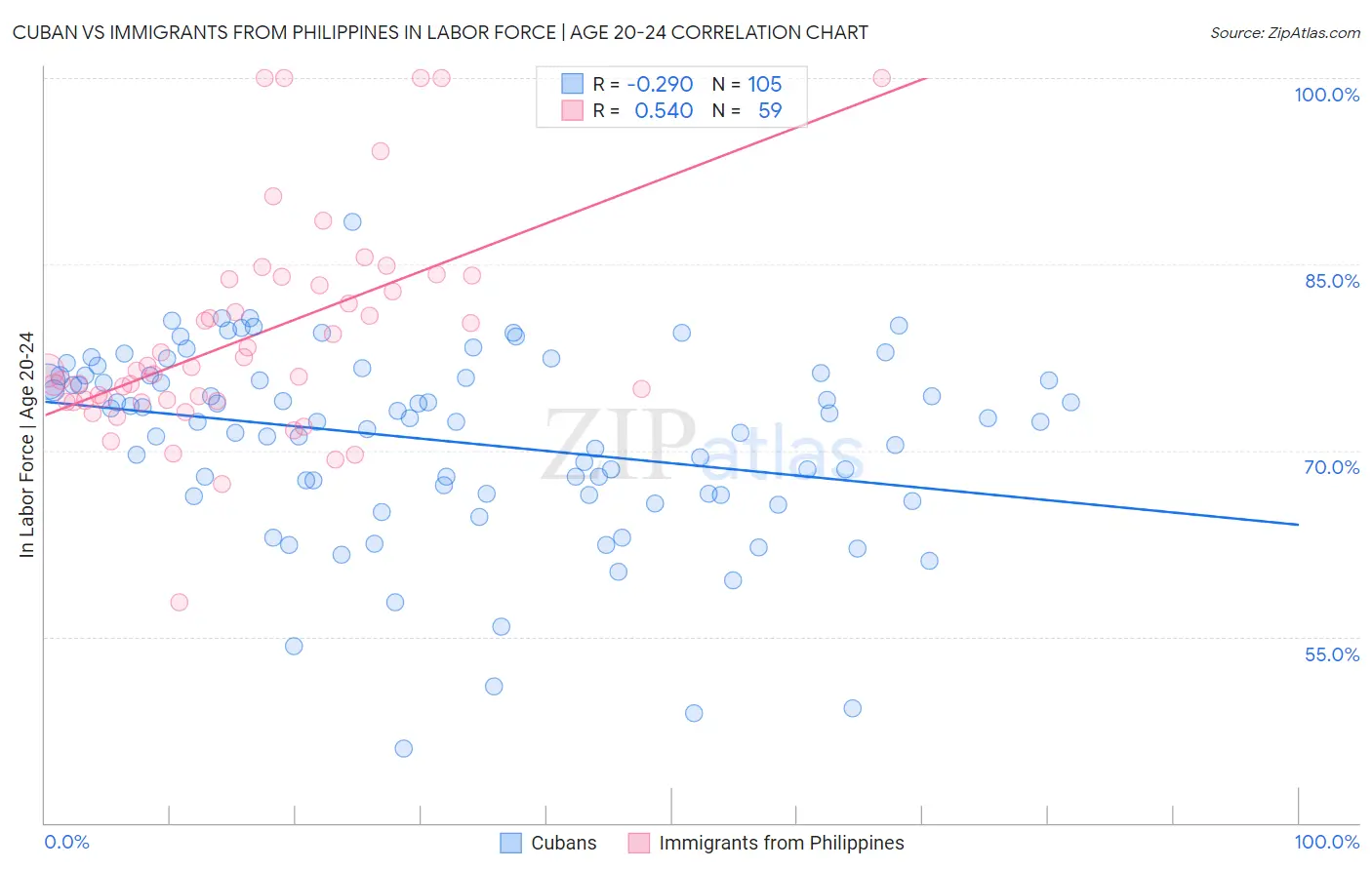 Cuban vs Immigrants from Philippines In Labor Force | Age 20-24