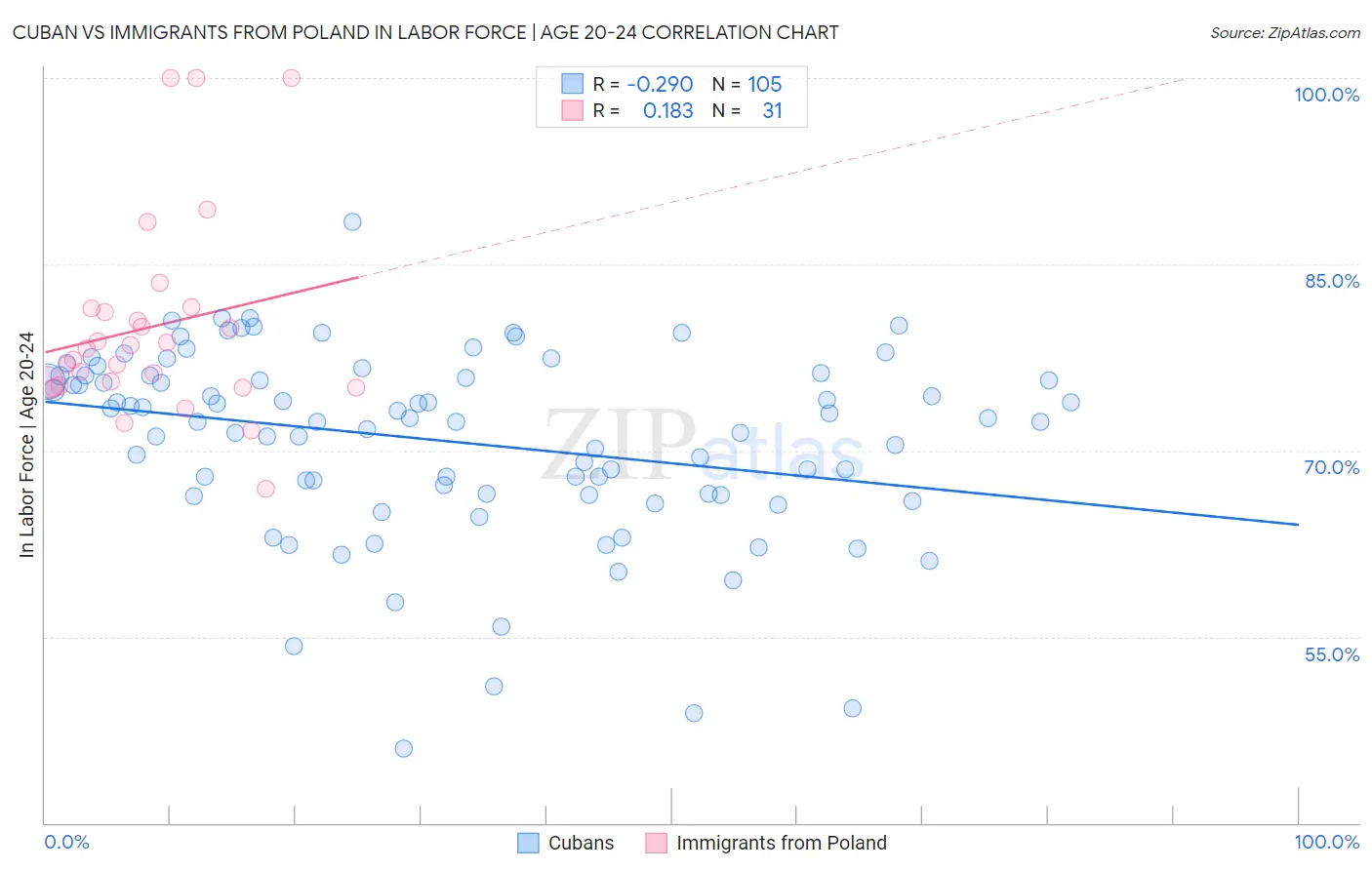 Cuban vs Immigrants from Poland In Labor Force | Age 20-24