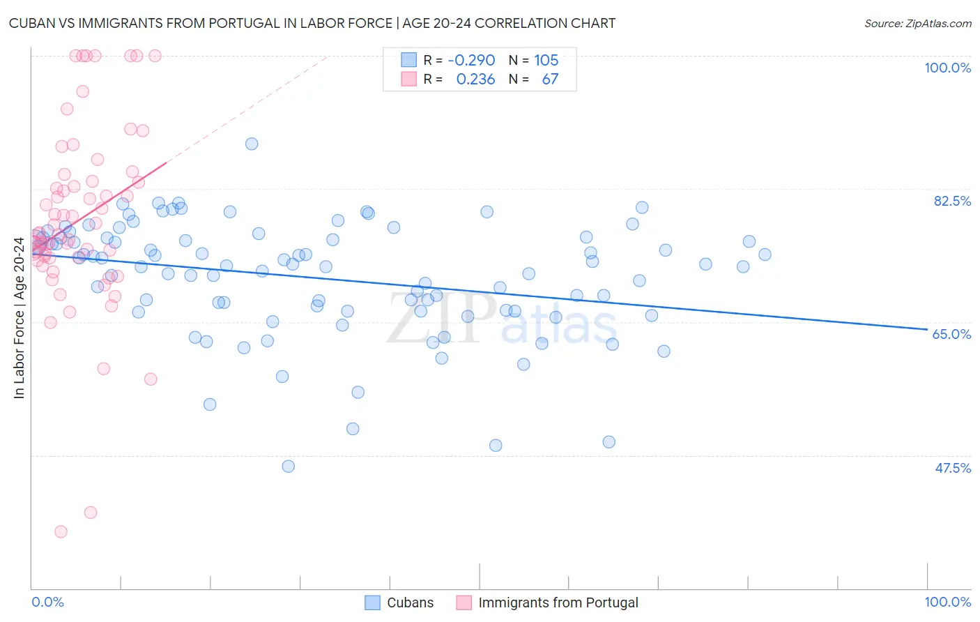 Cuban vs Immigrants from Portugal In Labor Force | Age 20-24