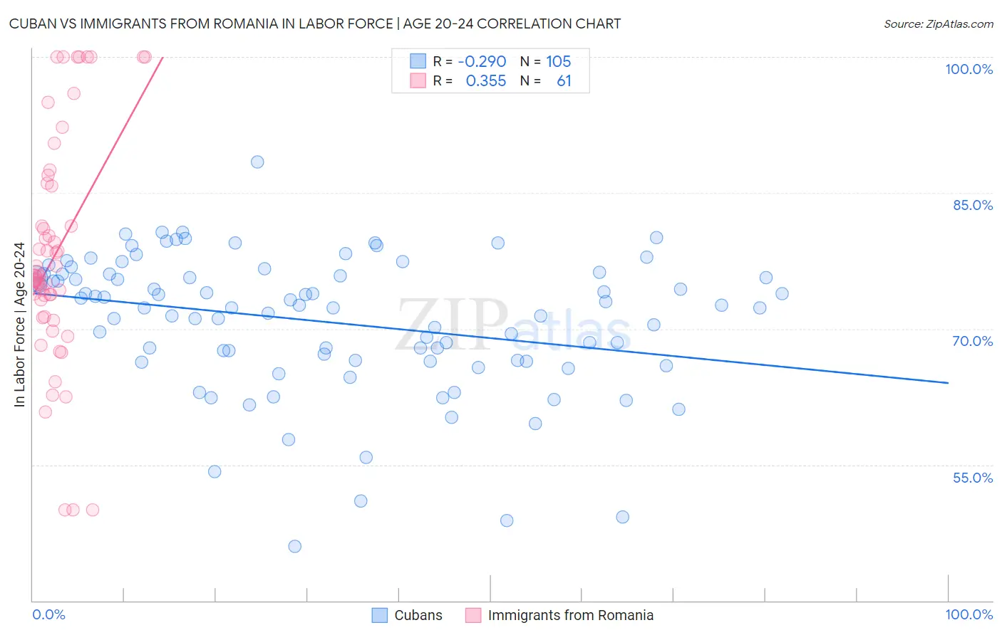 Cuban vs Immigrants from Romania In Labor Force | Age 20-24