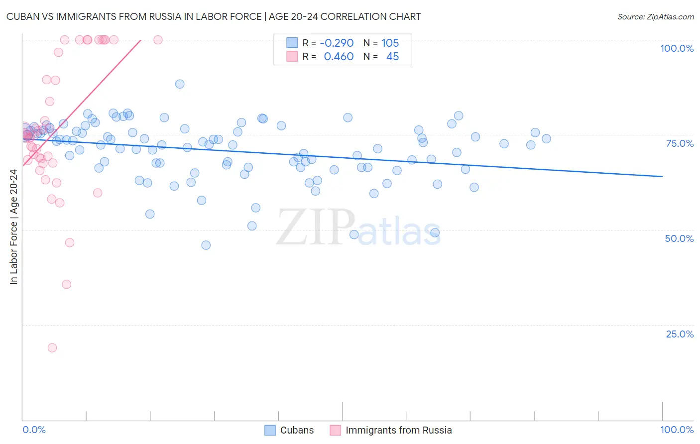 Cuban vs Immigrants from Russia In Labor Force | Age 20-24