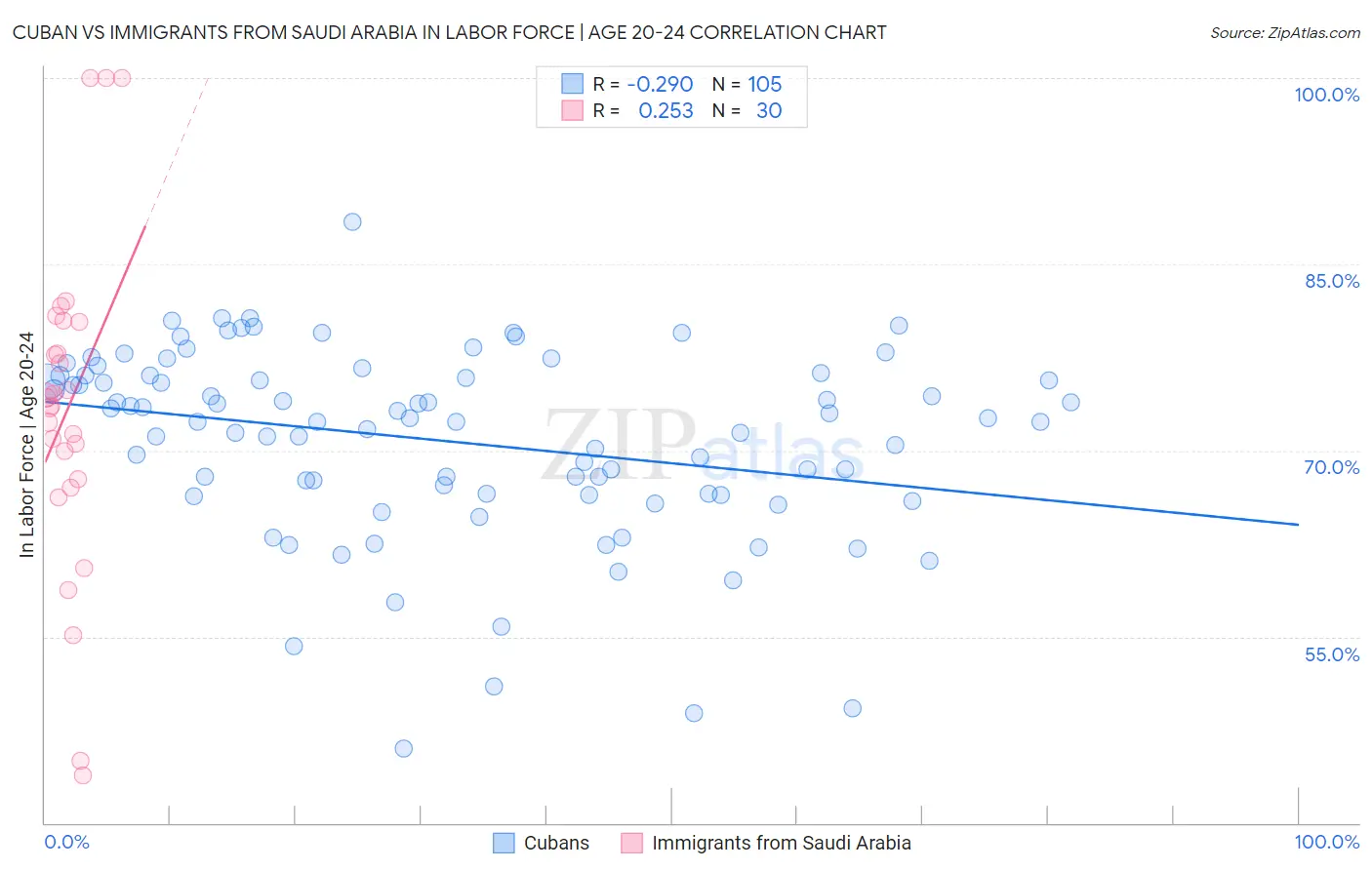 Cuban vs Immigrants from Saudi Arabia In Labor Force | Age 20-24
