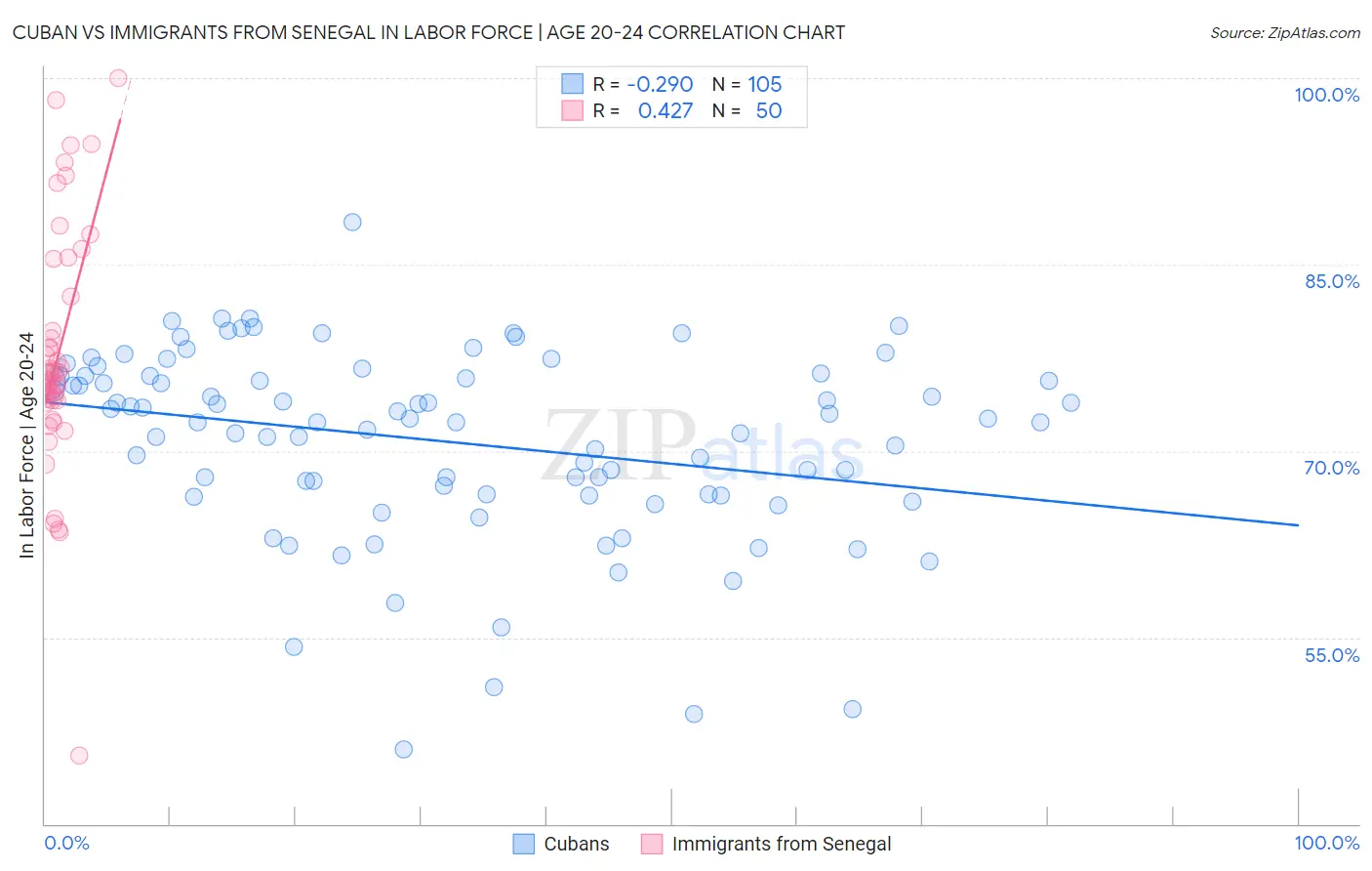 Cuban vs Immigrants from Senegal In Labor Force | Age 20-24