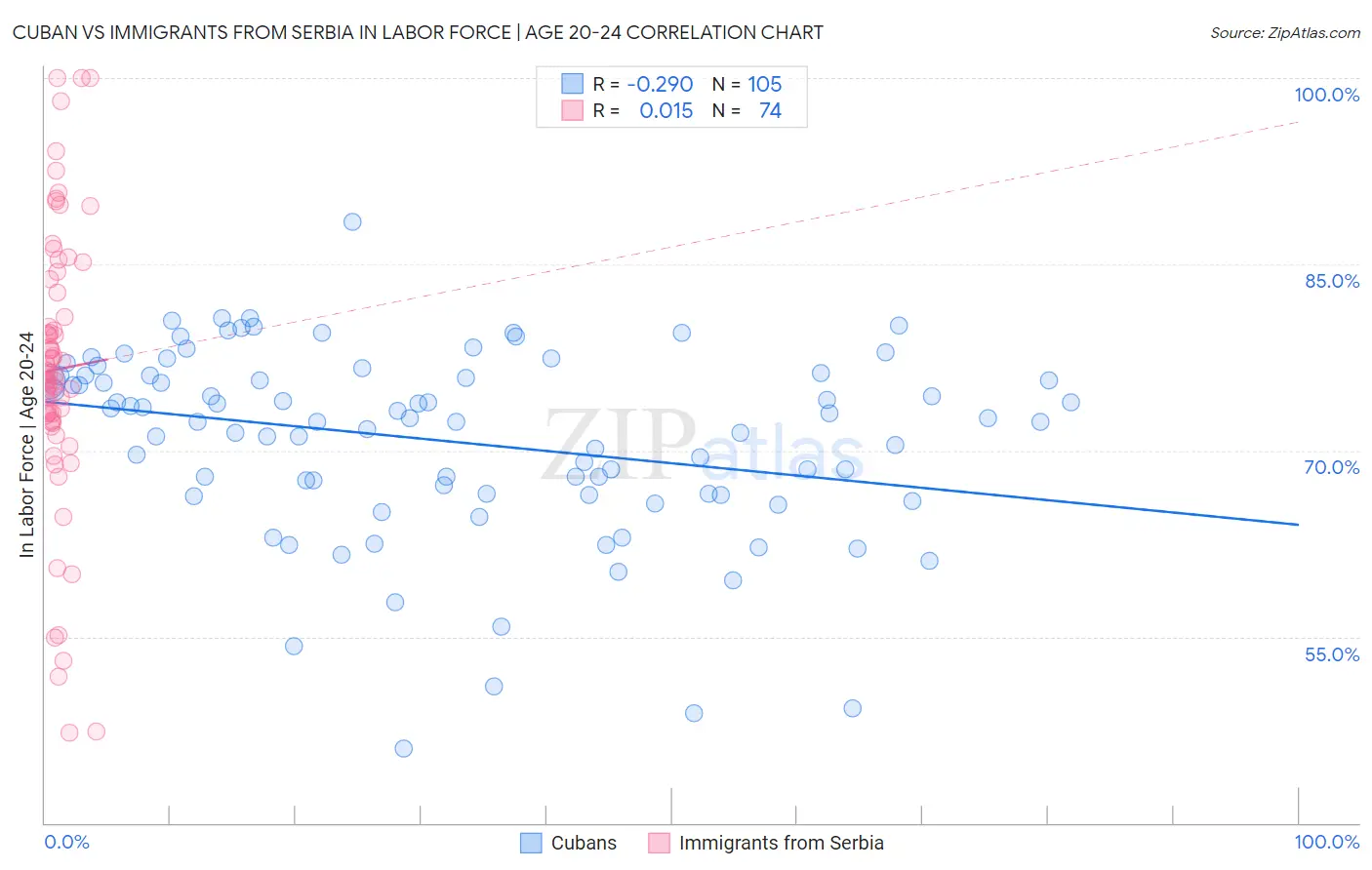 Cuban vs Immigrants from Serbia In Labor Force | Age 20-24
