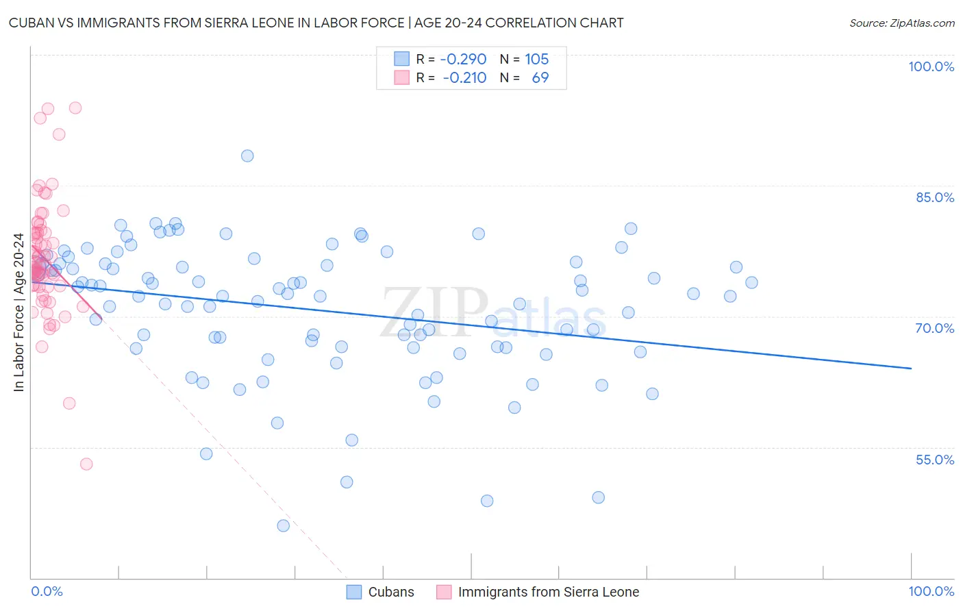 Cuban vs Immigrants from Sierra Leone In Labor Force | Age 20-24