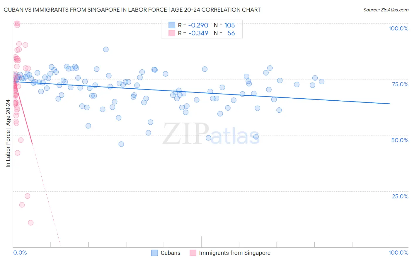 Cuban vs Immigrants from Singapore In Labor Force | Age 20-24
