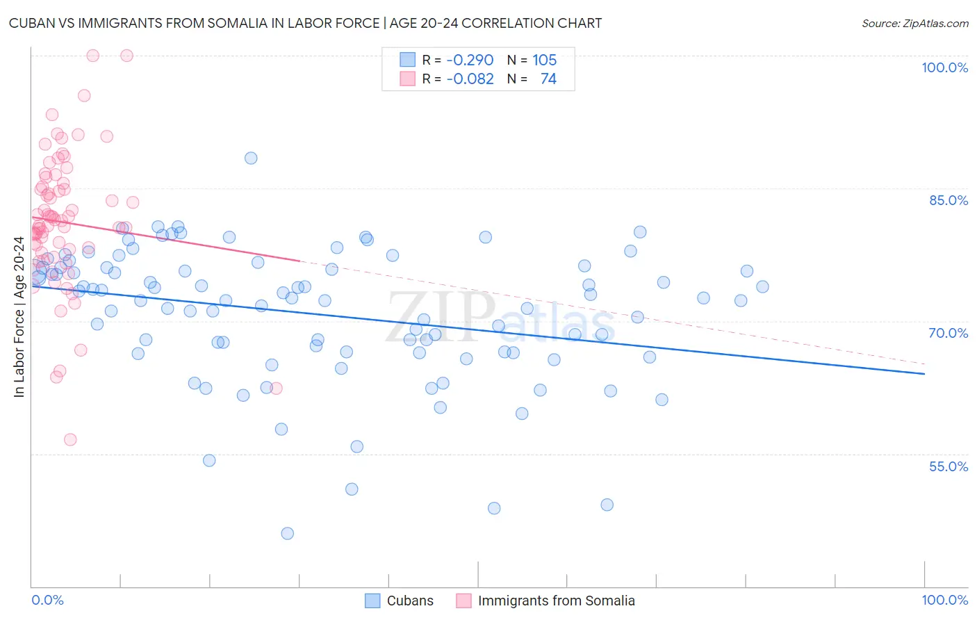 Cuban vs Immigrants from Somalia In Labor Force | Age 20-24