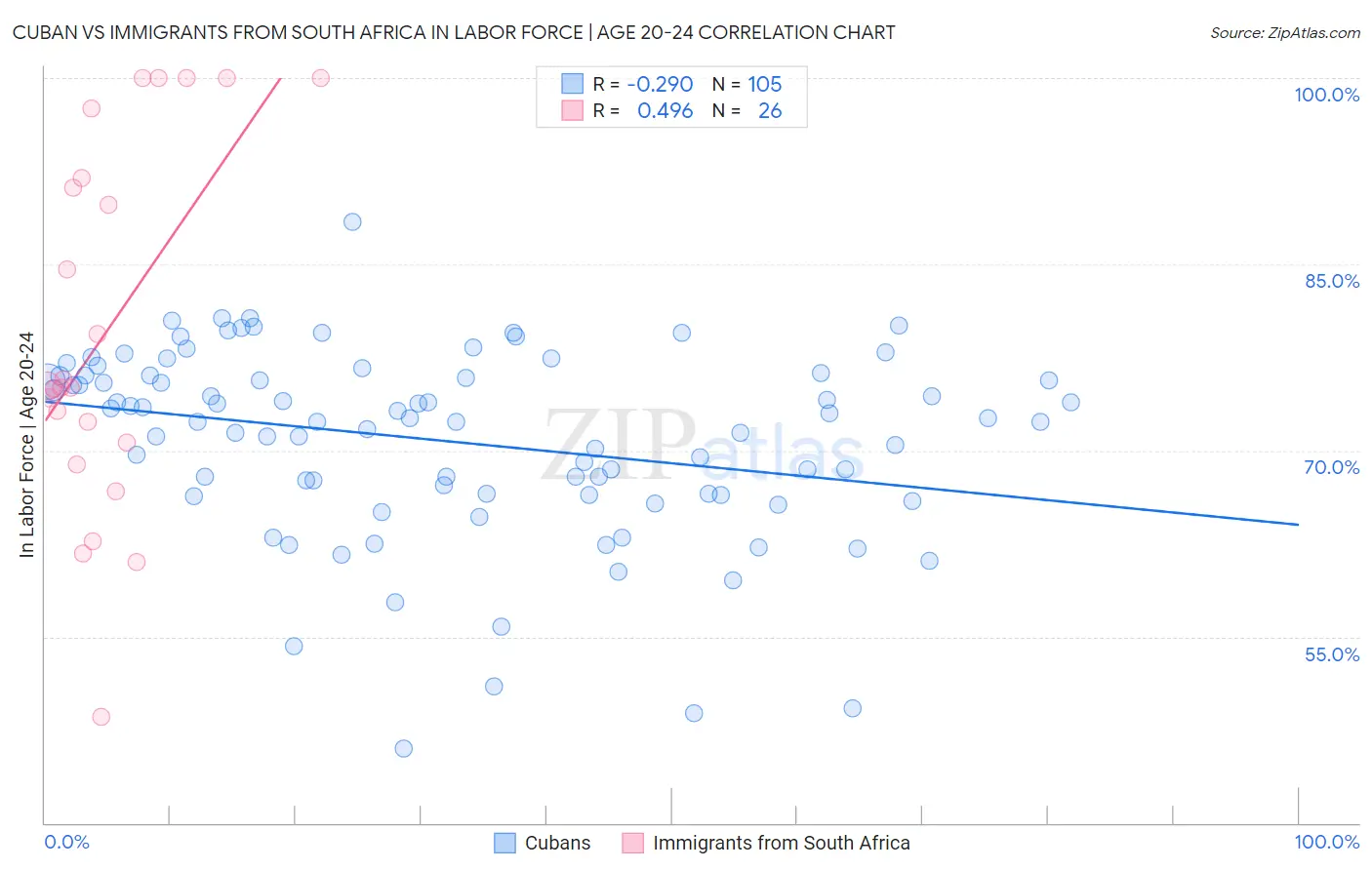 Cuban vs Immigrants from South Africa In Labor Force | Age 20-24