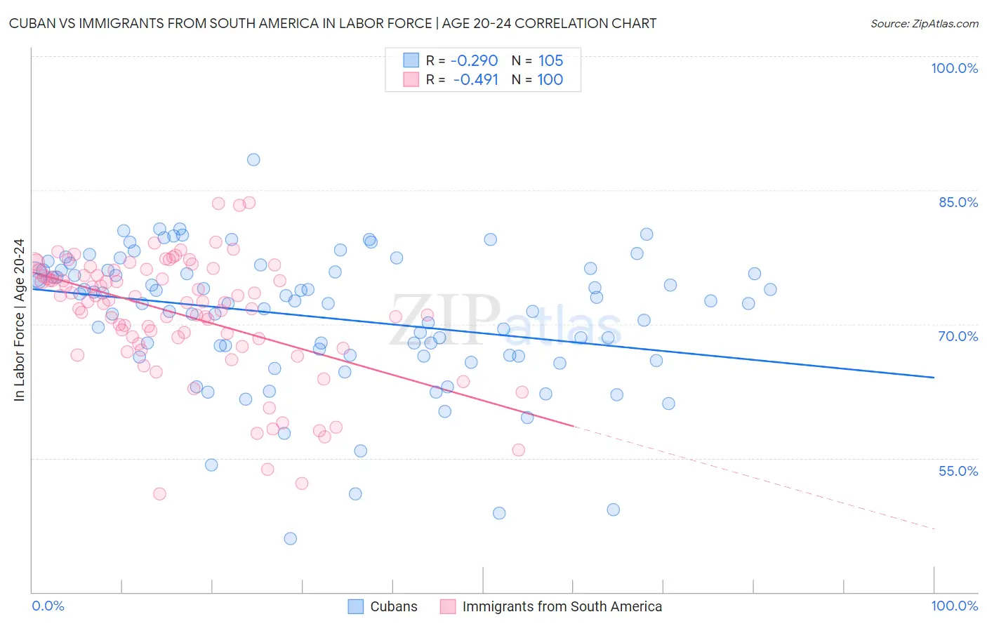 Cuban vs Immigrants from South America In Labor Force | Age 20-24