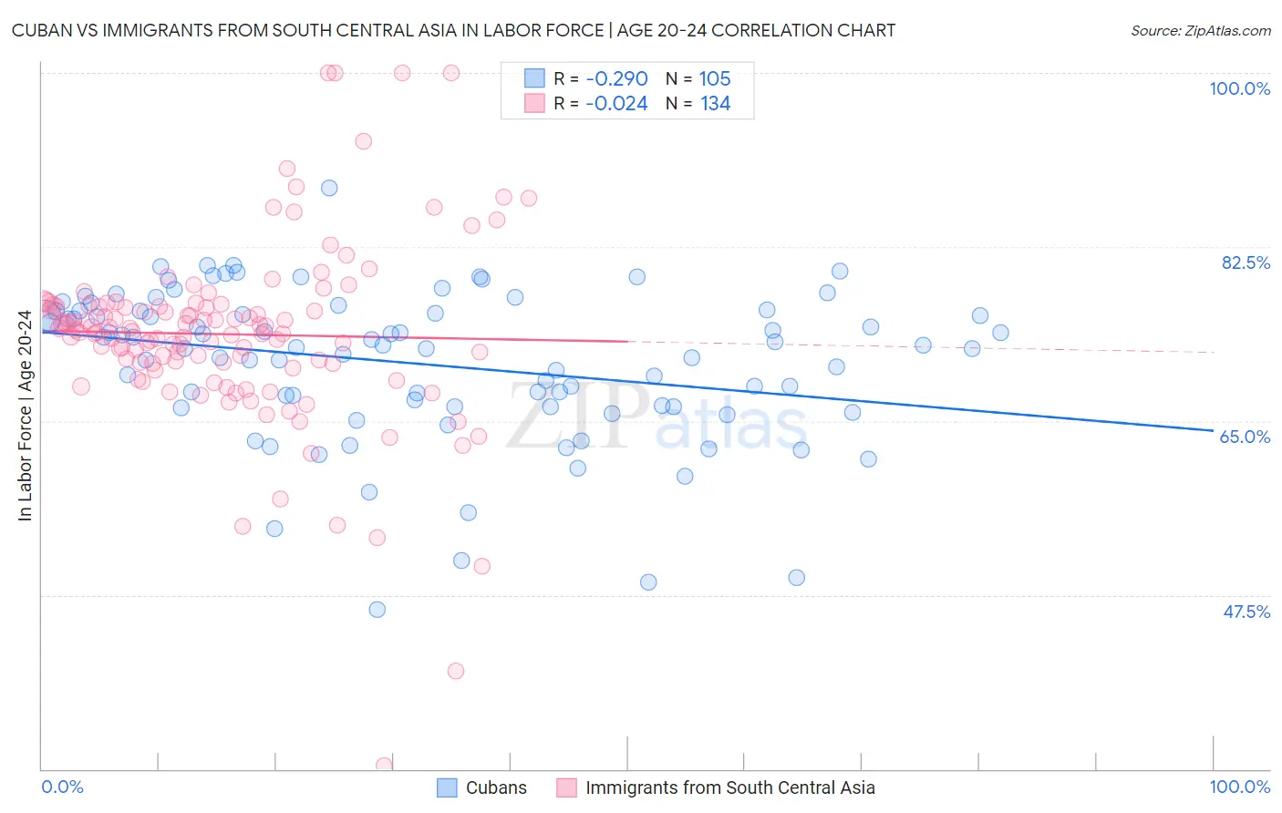Cuban vs Immigrants from South Central Asia In Labor Force | Age 20-24